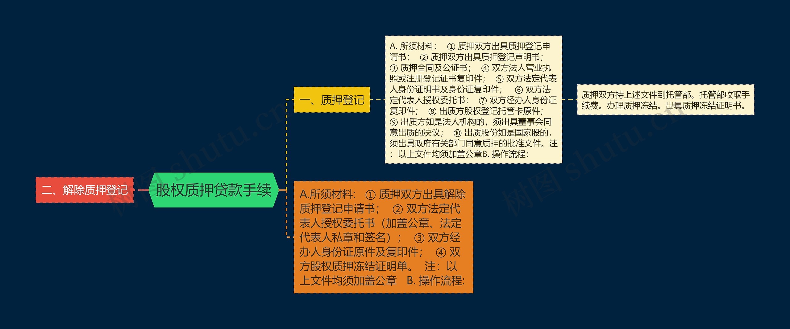 股权质押贷款手续