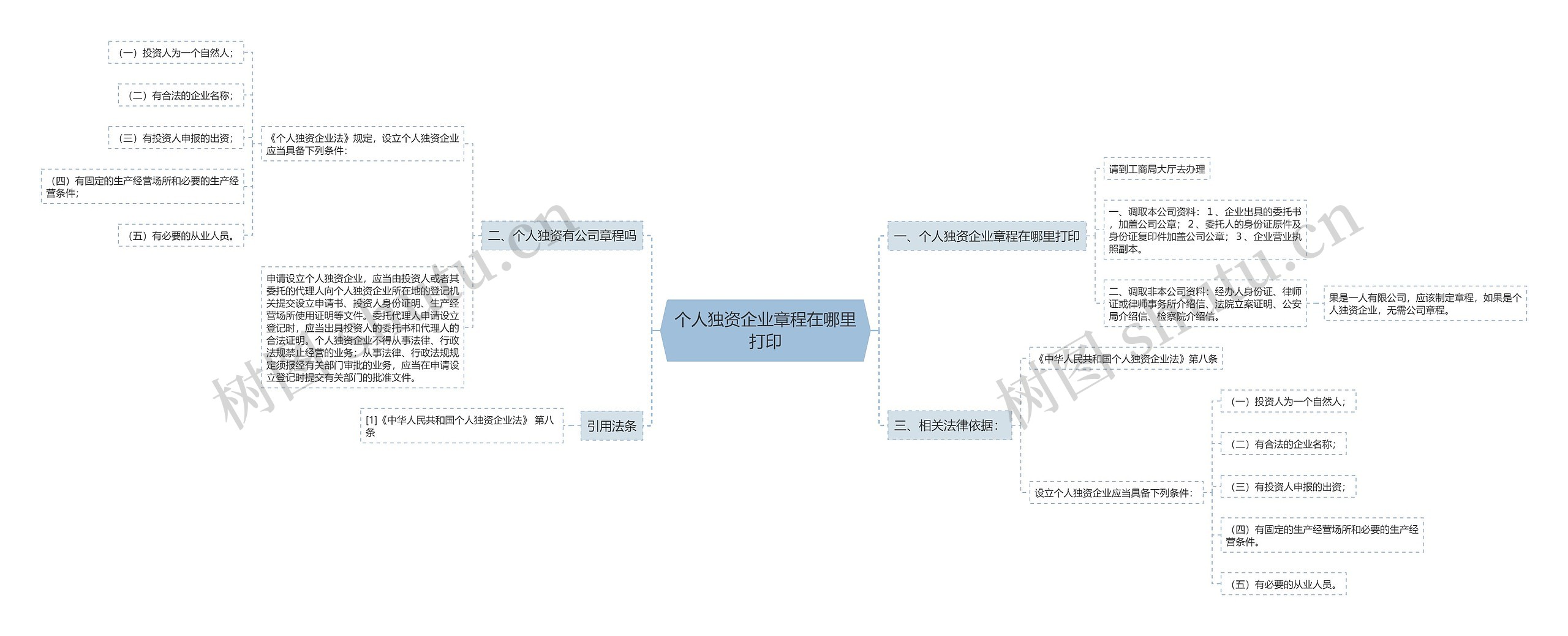 个人独资企业章程在哪里打印思维导图