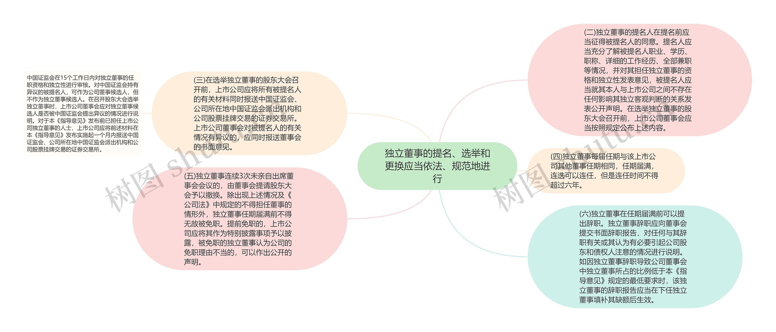 独立董事的提名、选举和更换应当依法、规范地进行思维导图