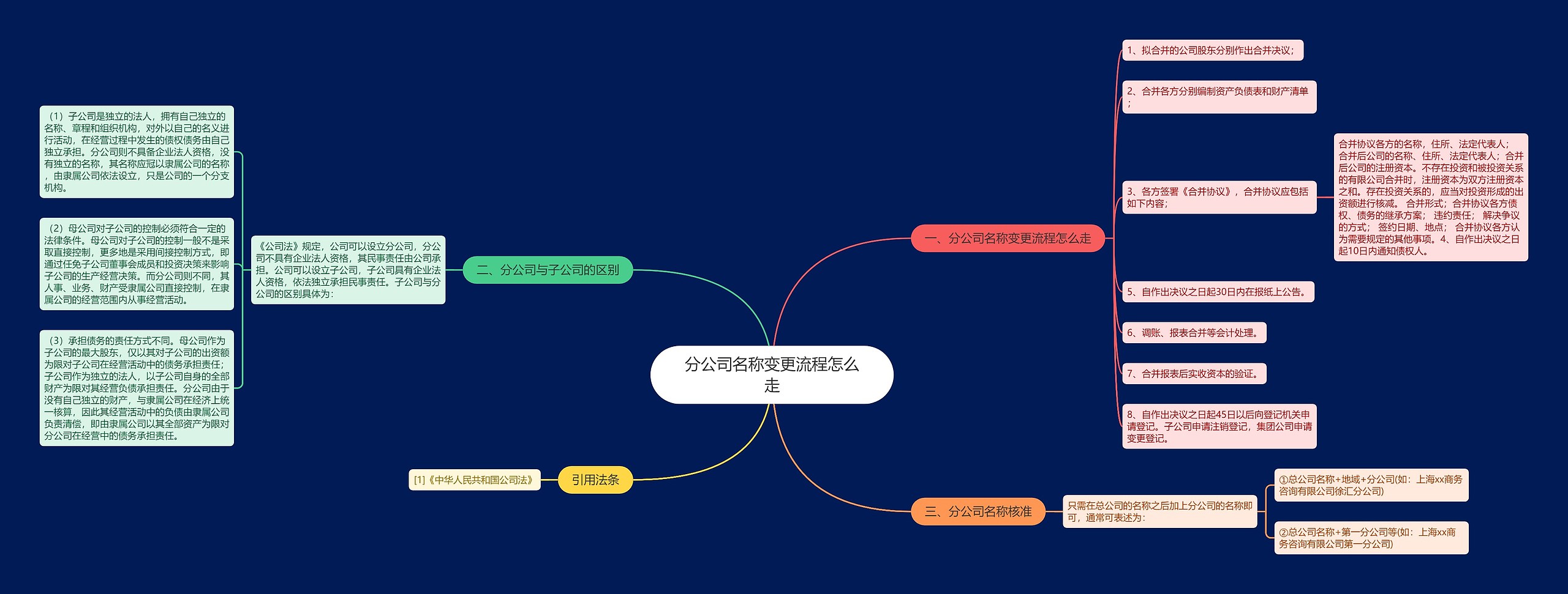 分公司名称变更流程怎么走思维导图