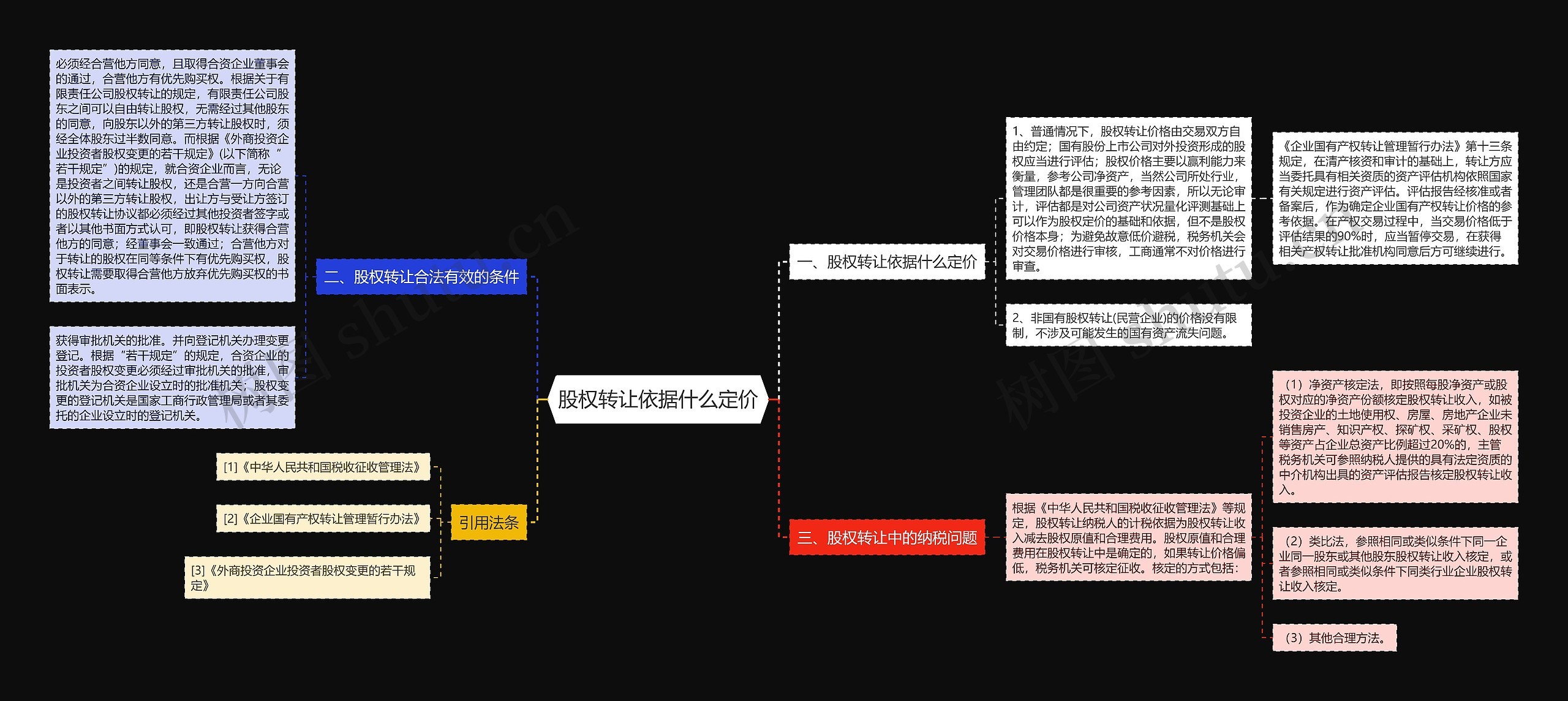 股权转让依据什么定价思维导图