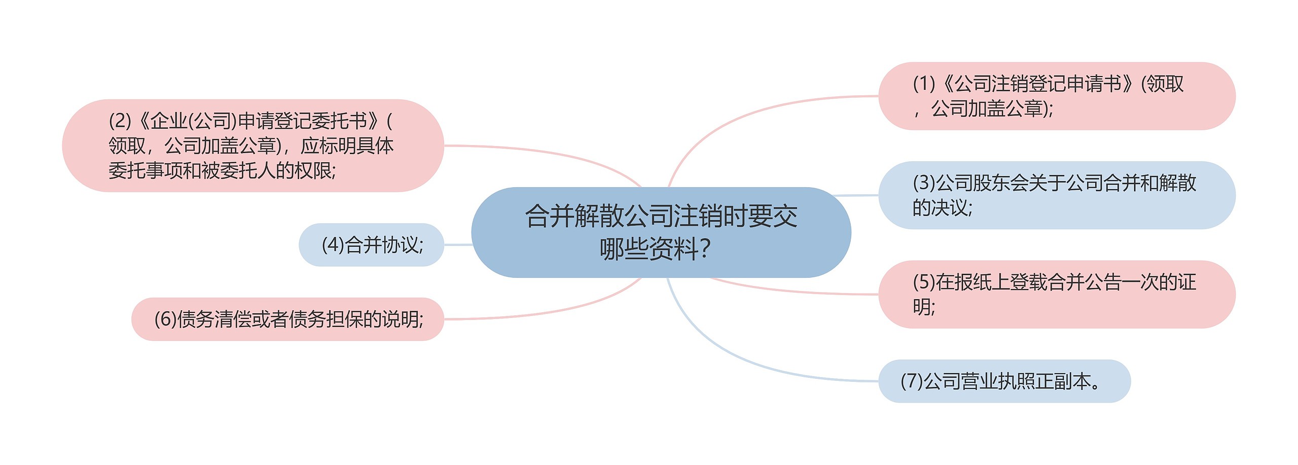 合并解散公司注销时要交哪些资料？