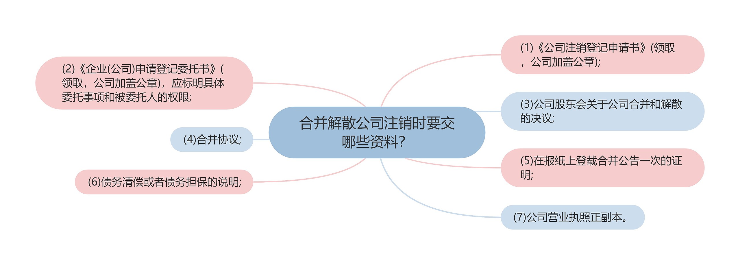 合并解散公司注销时要交哪些资料？思维导图