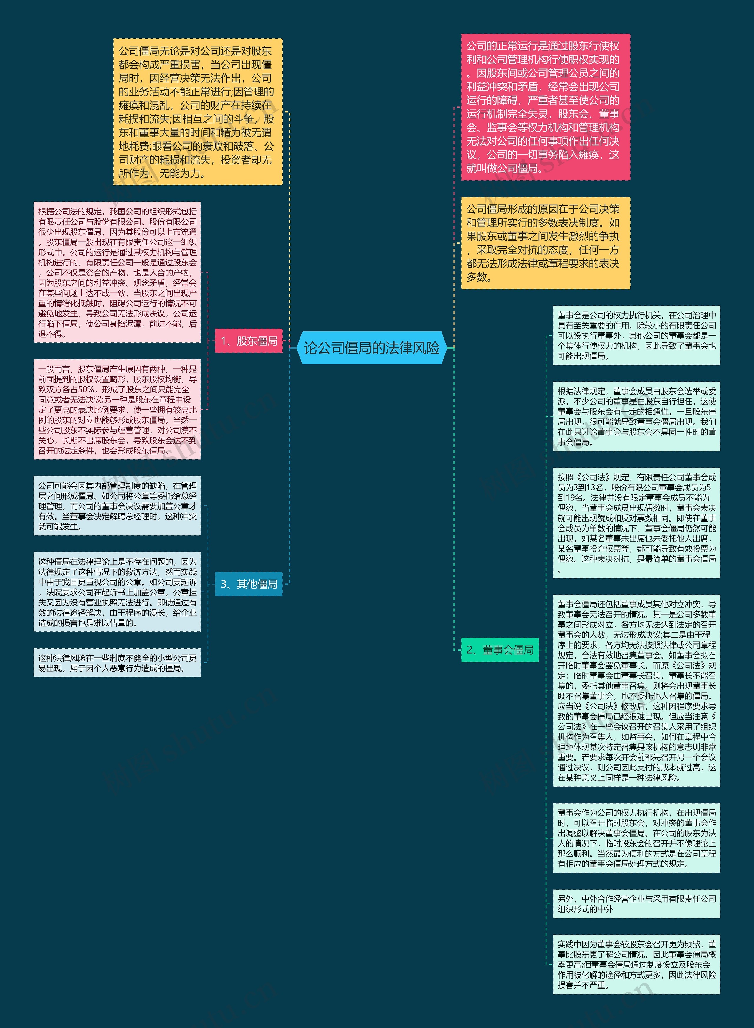 论公司僵局的法律风险思维导图