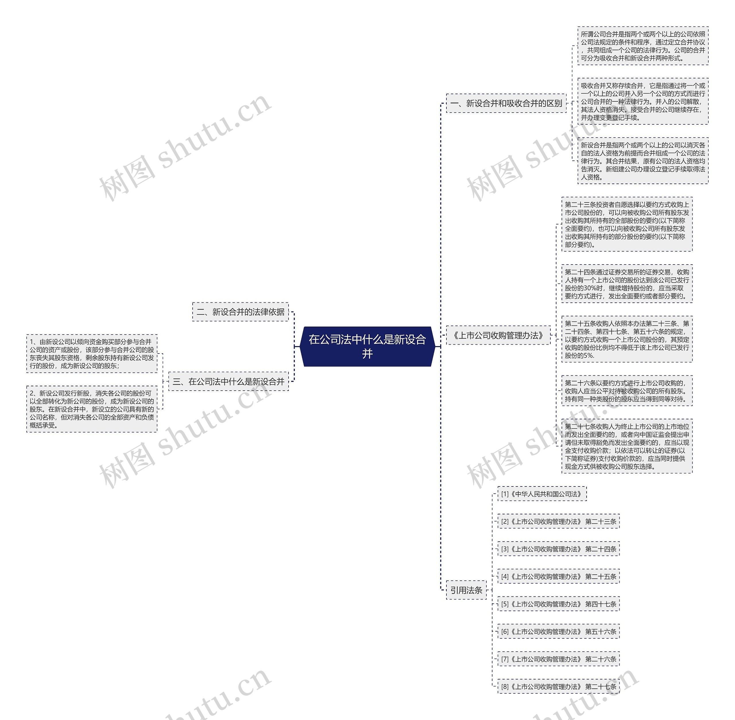 在公司法中什么是新设合并思维导图