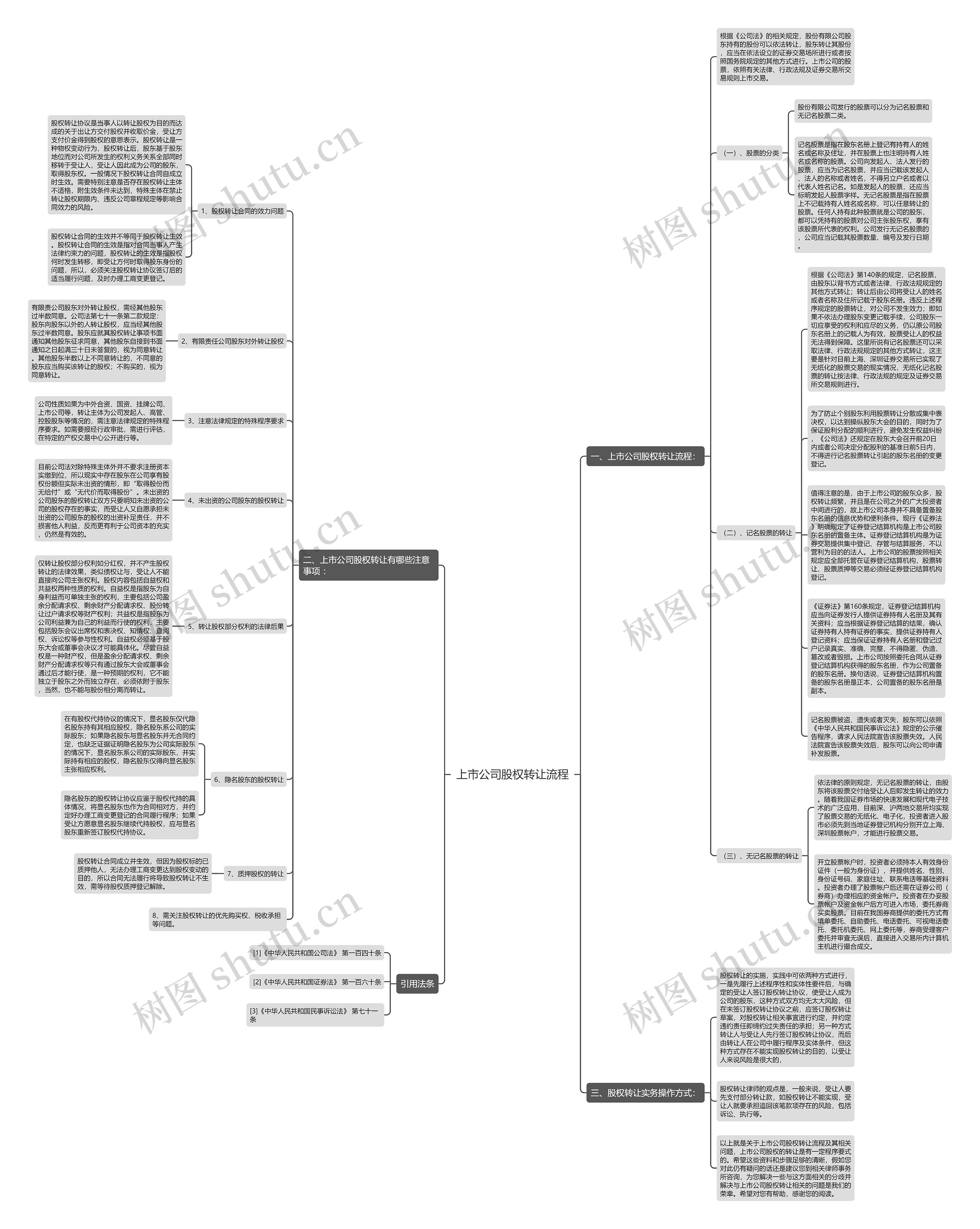 上市公司股权转让流程思维导图
