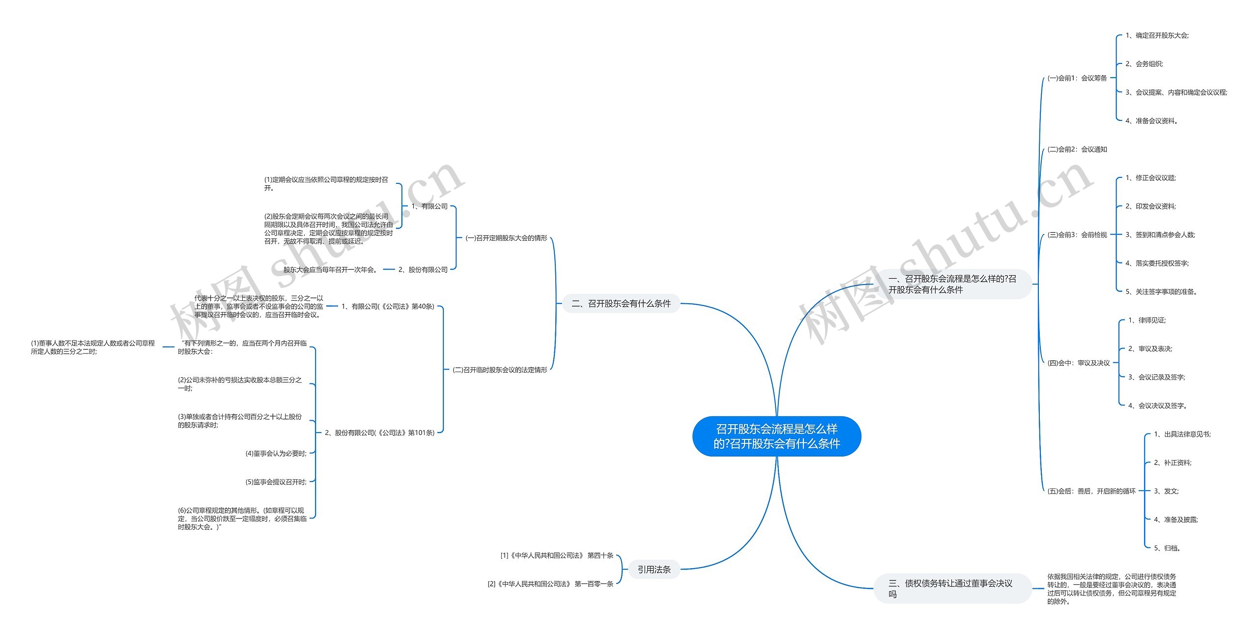 召开股东会流程是怎么样的?召开股东会有什么条件思维导图