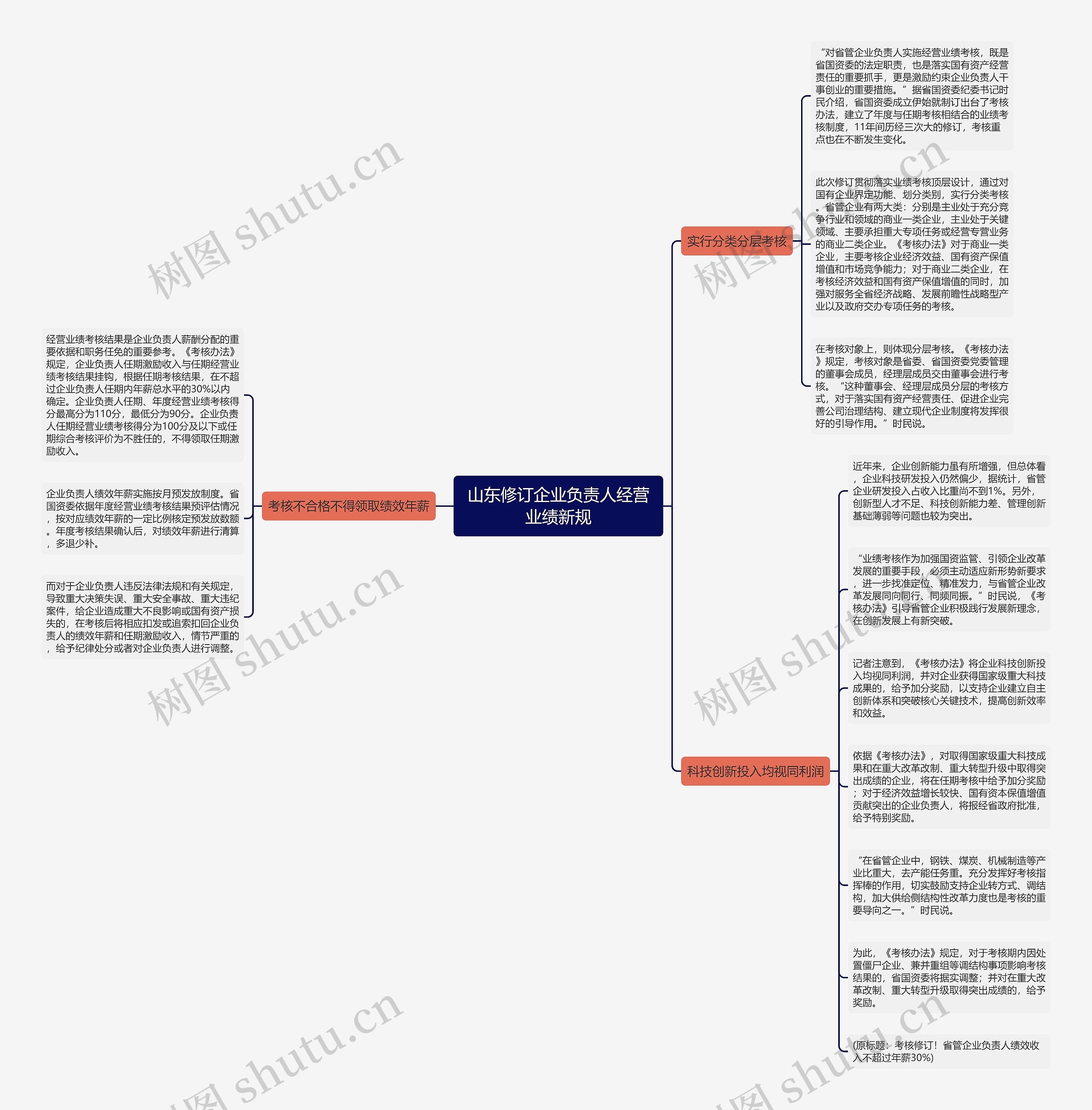 山东修订企业负责人经营业绩新规思维导图
