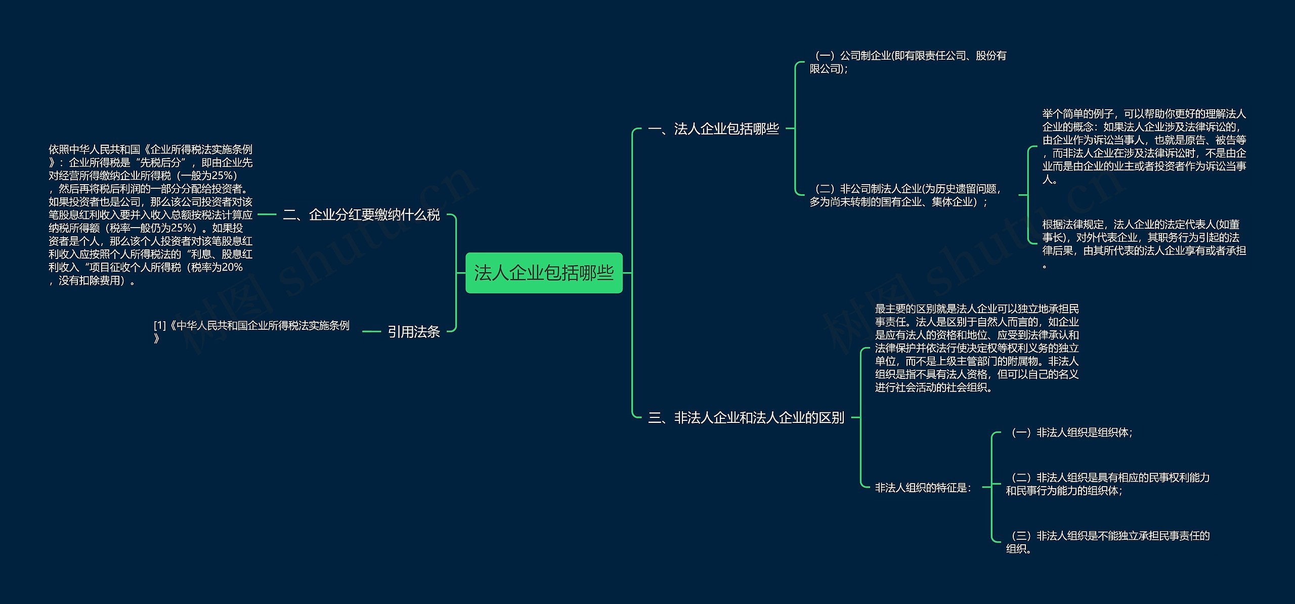 法人企业包括哪些思维导图