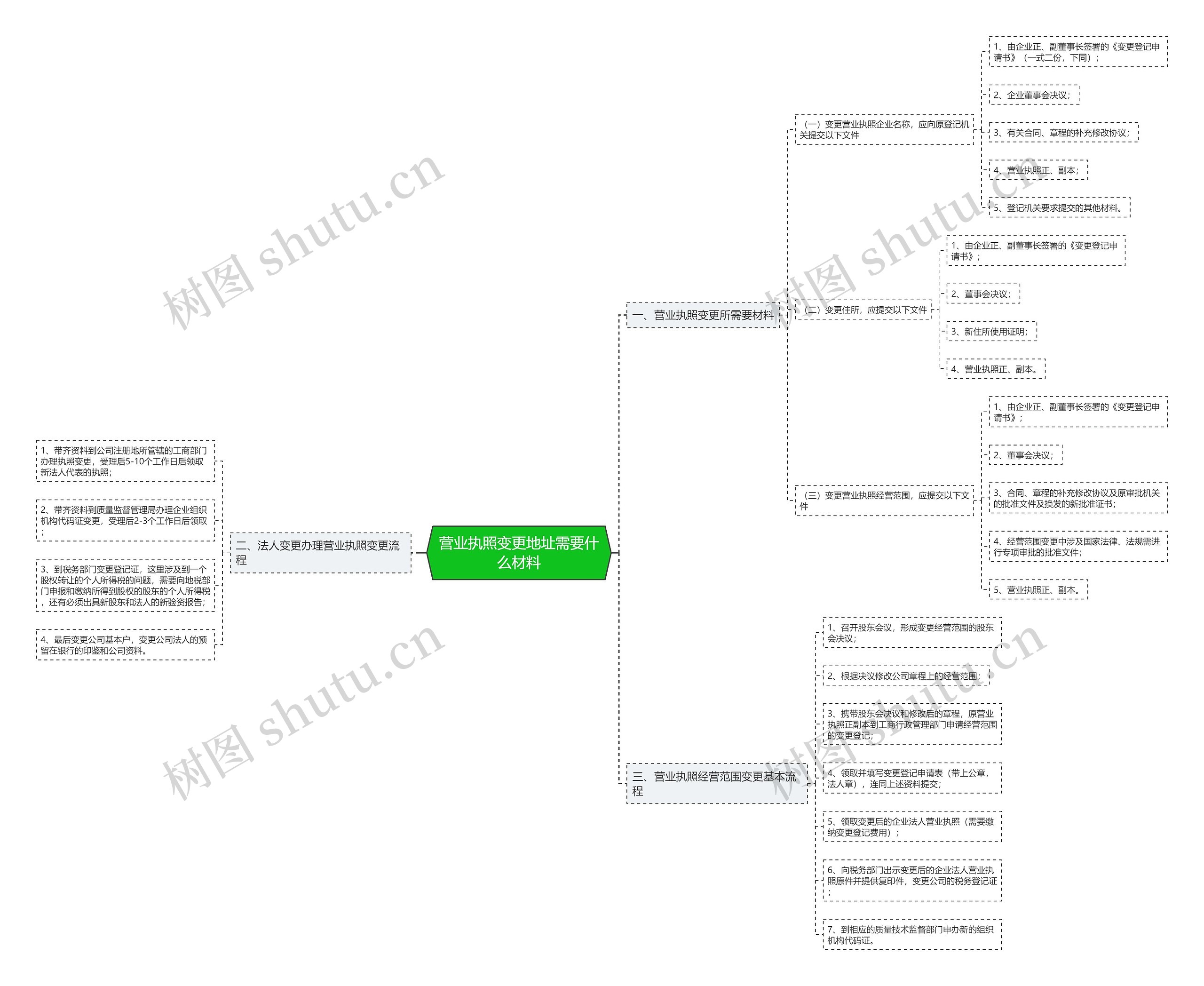营业执照变更地址需要什么材料思维导图