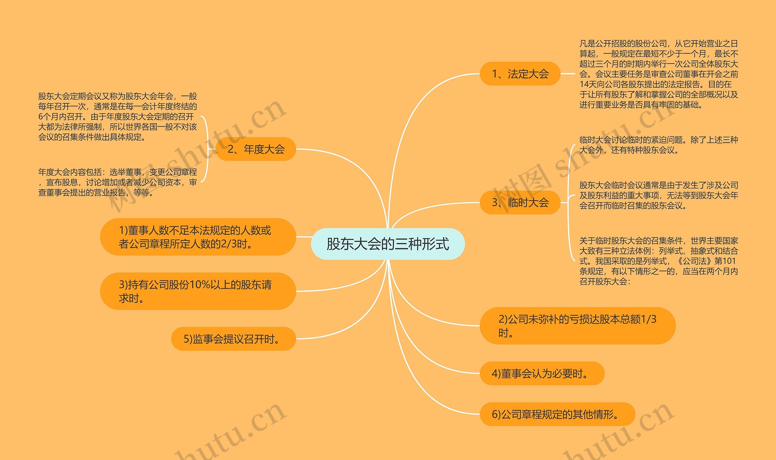 股东大会的三种形式思维导图