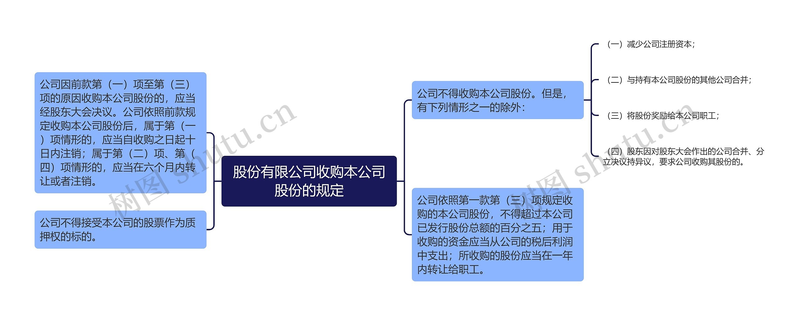 股份有限公司收购本公司股份的规定思维导图