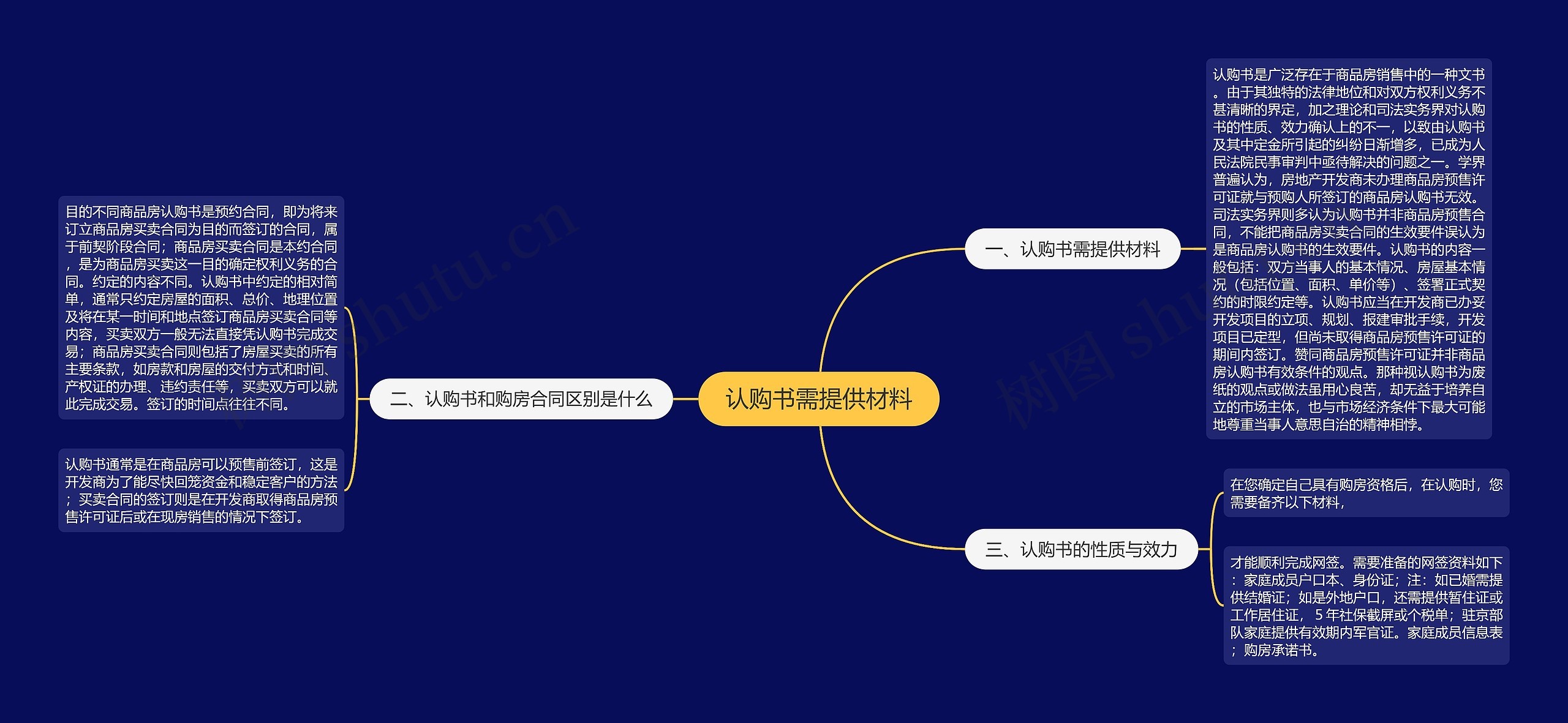 认购书需提供材料思维导图