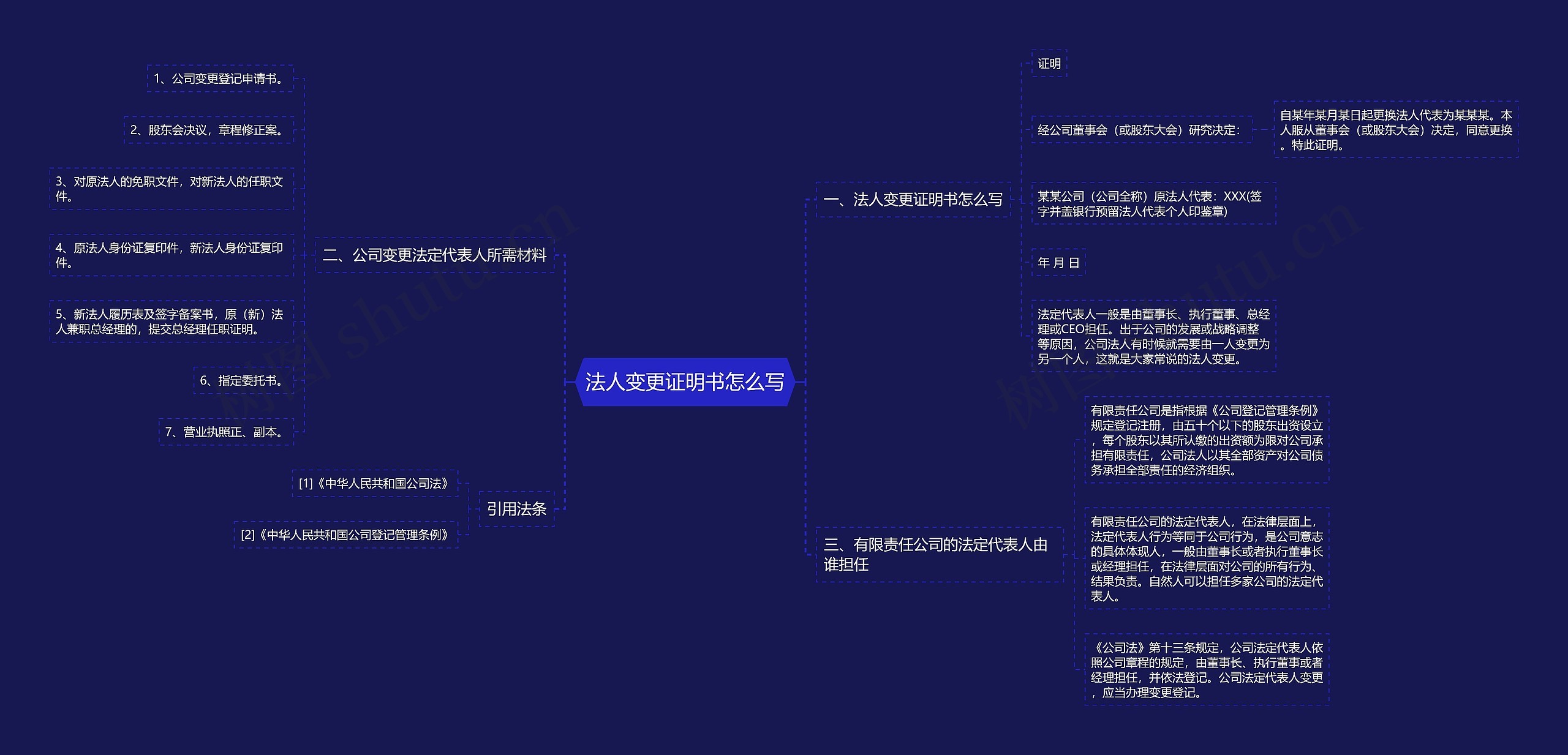 法人变更证明书怎么写思维导图