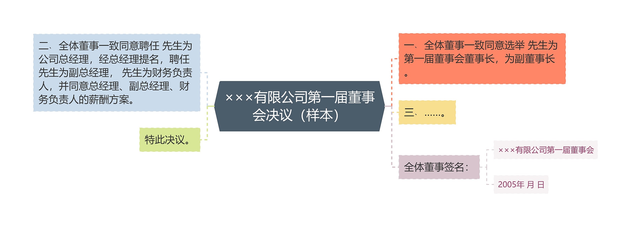 ×××有限公司第一届董事会决议（样本）