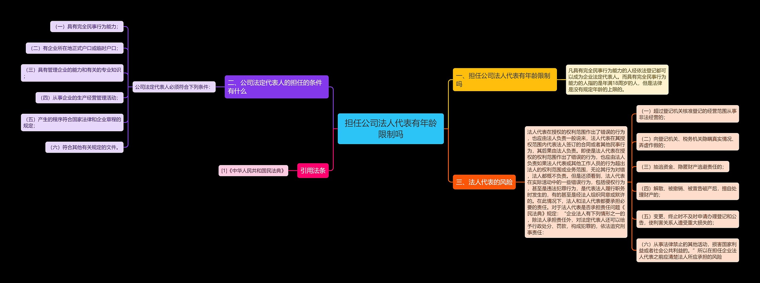 担任公司法人代表有年龄限制吗思维导图