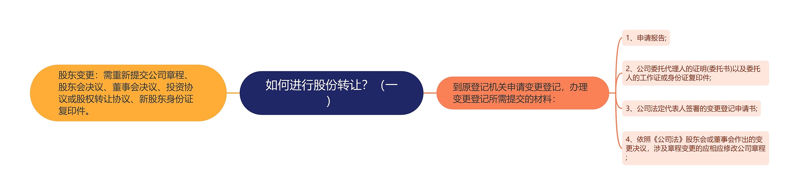 如何进行股份转让？（一）