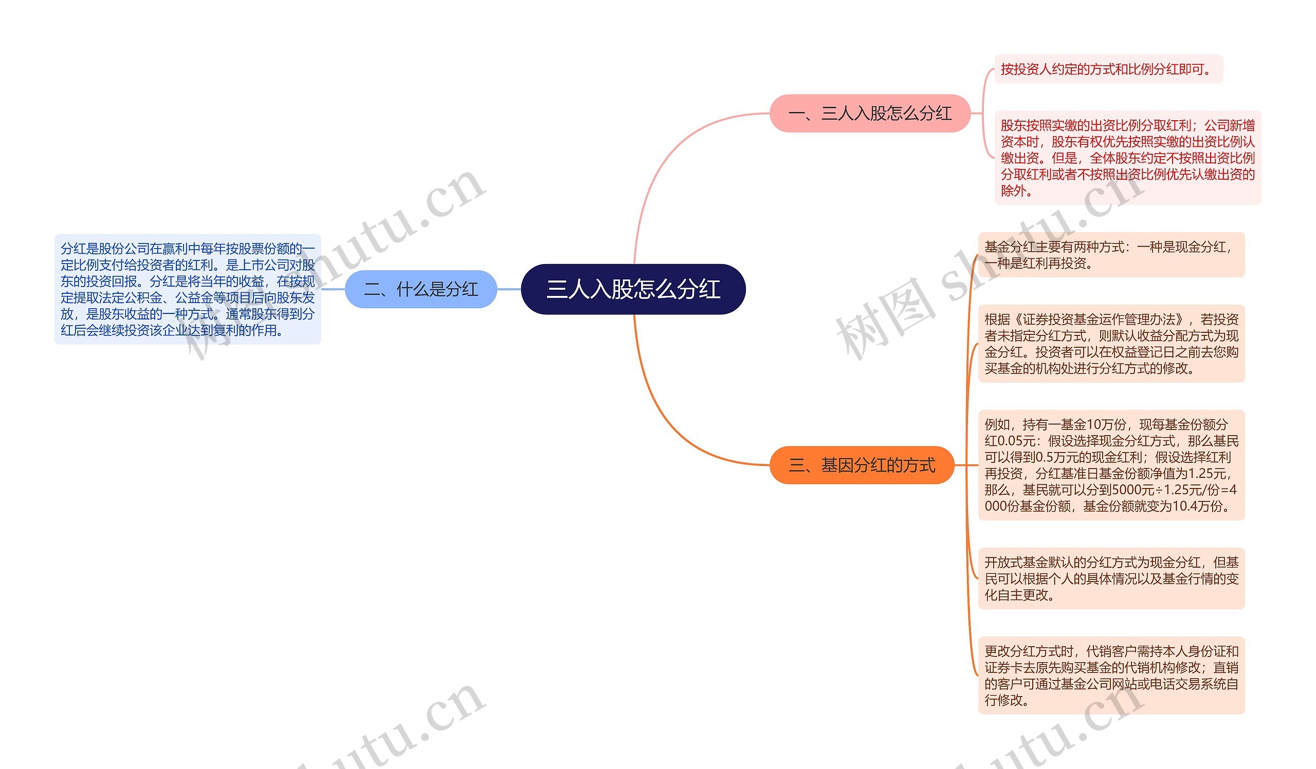 三人入股怎么分红思维导图