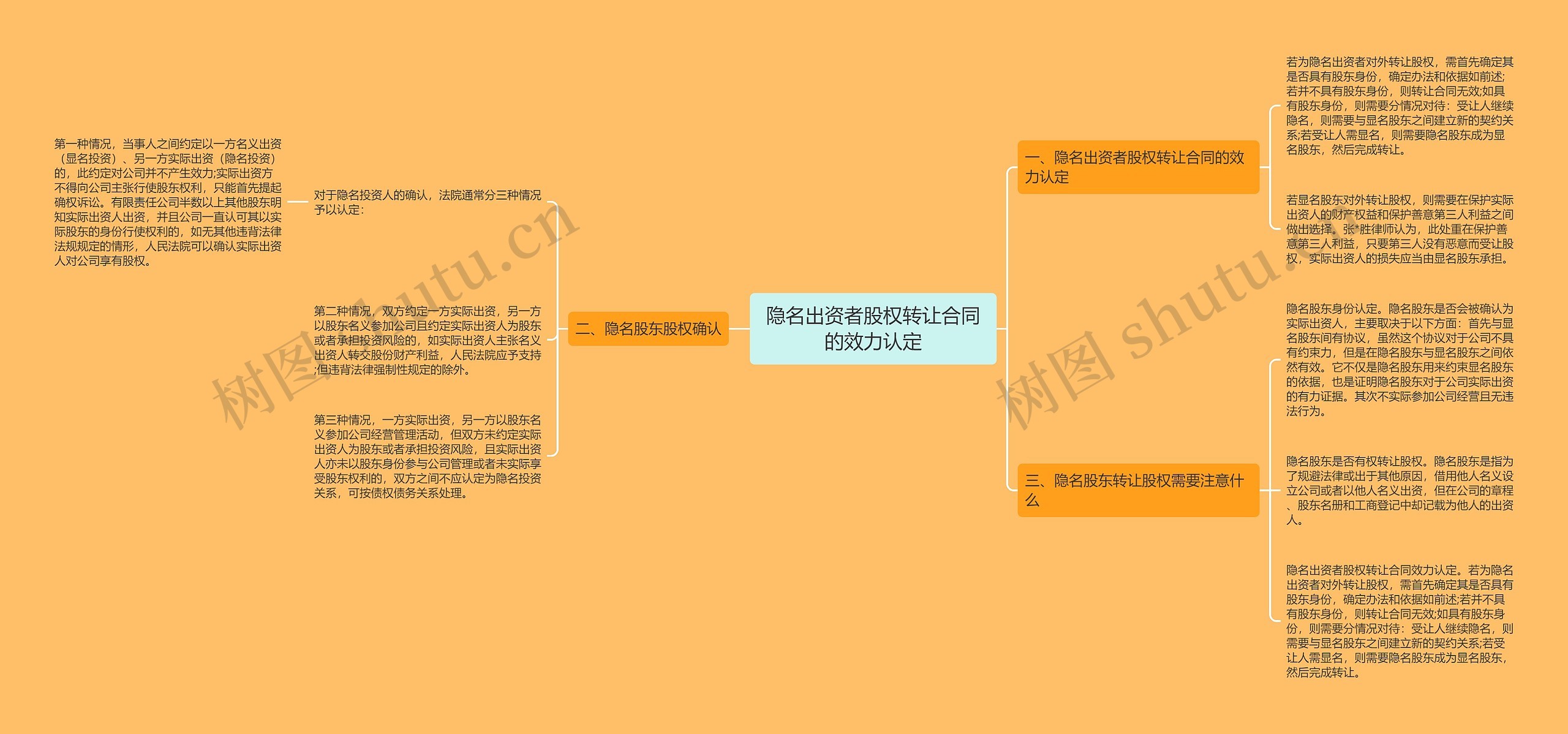 隐名出资者股权转让合同的效力认定思维导图