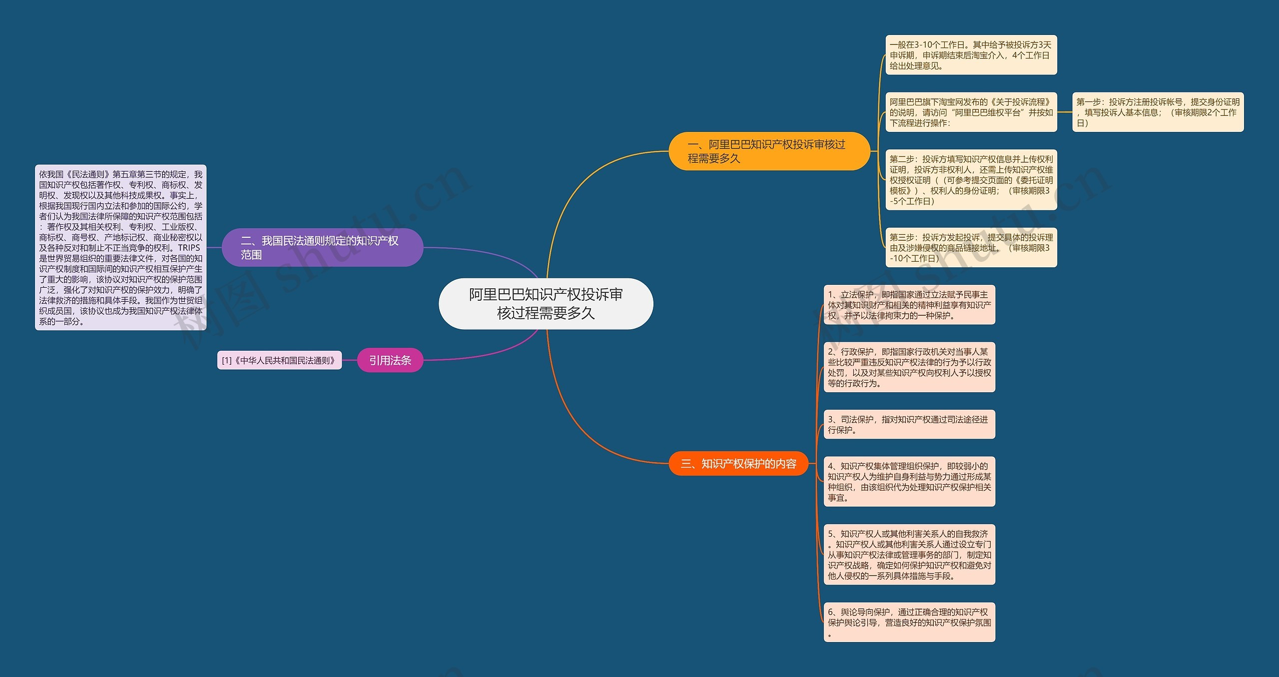 阿里巴巴知识产权投诉审核过程需要多久思维导图