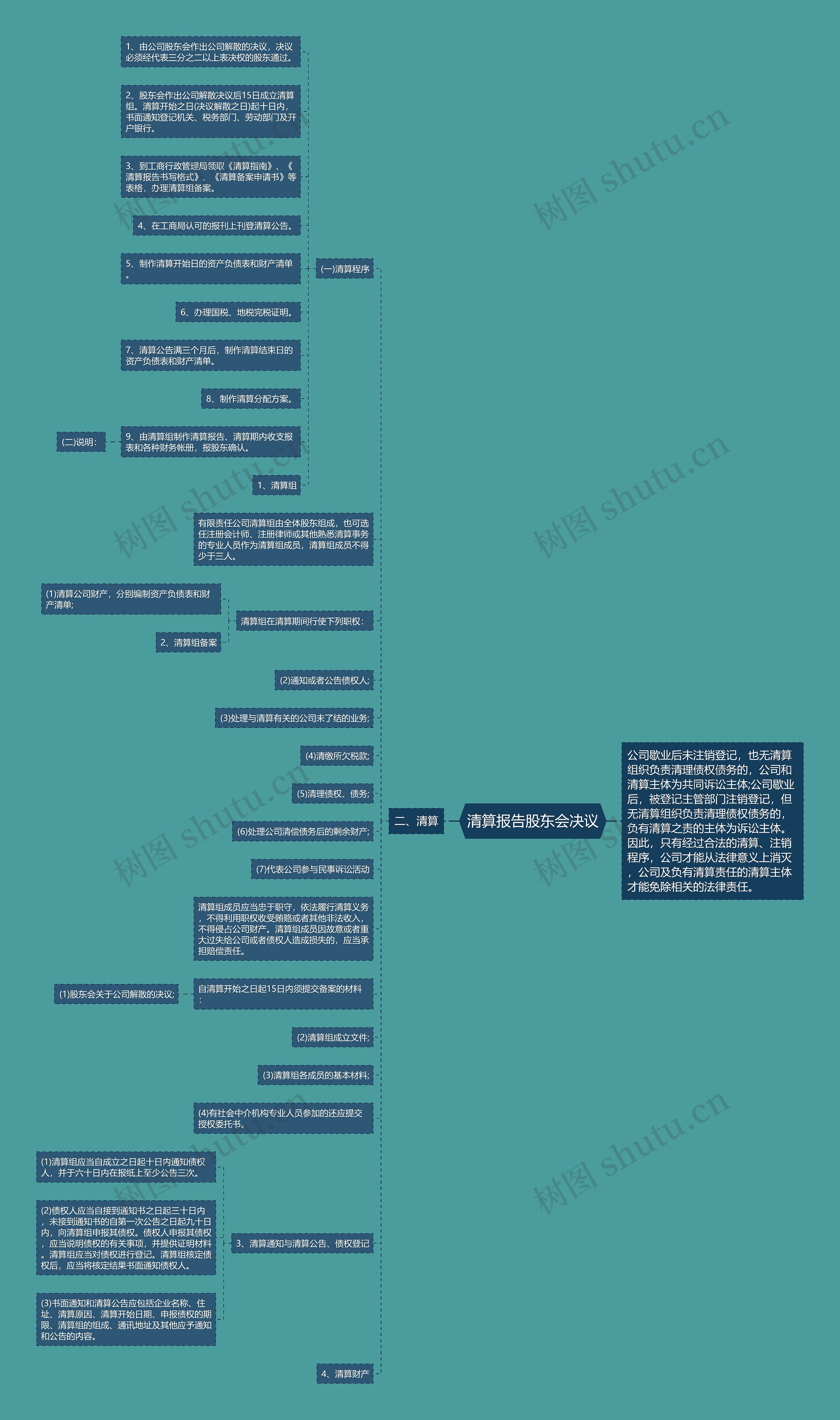 清算报告股东会决议思维导图