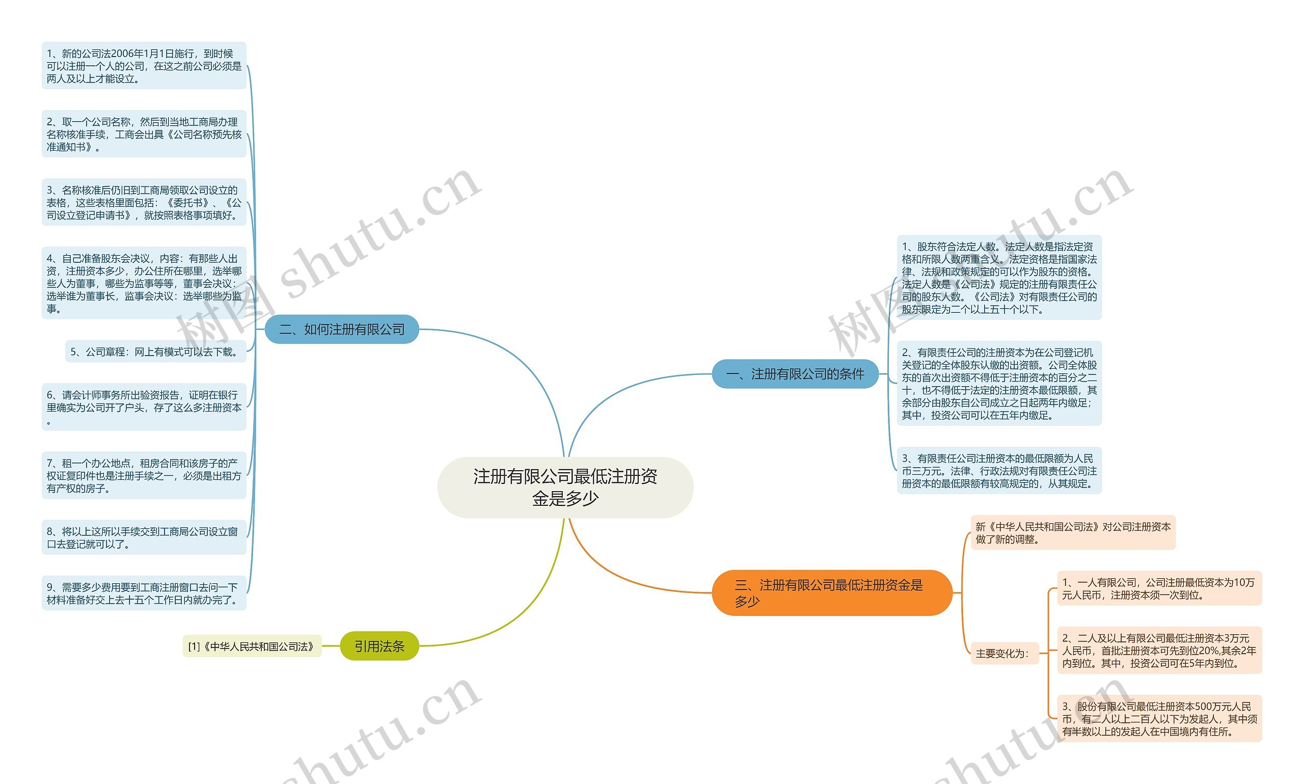 注册有限公司最低注册资金是多少