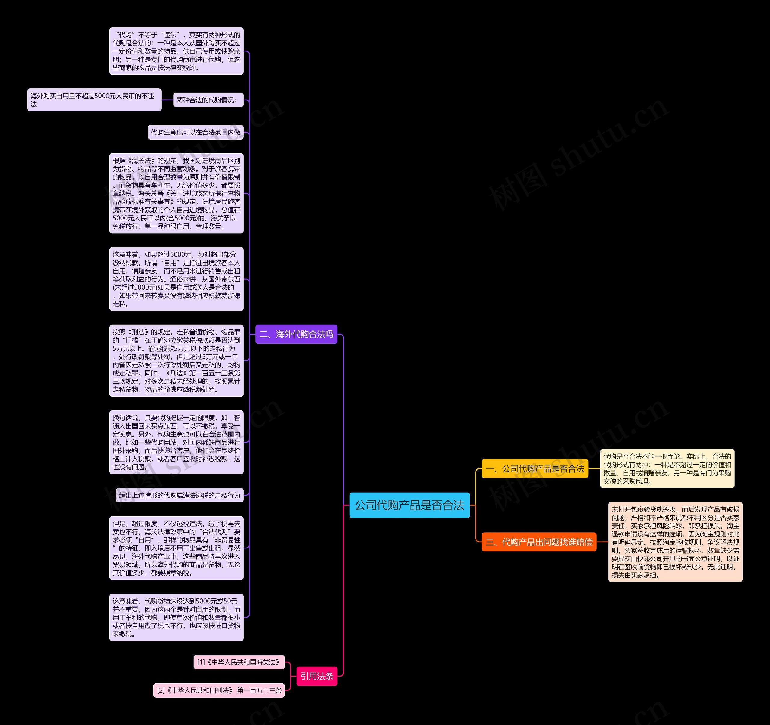 公司代购产品是否合法思维导图