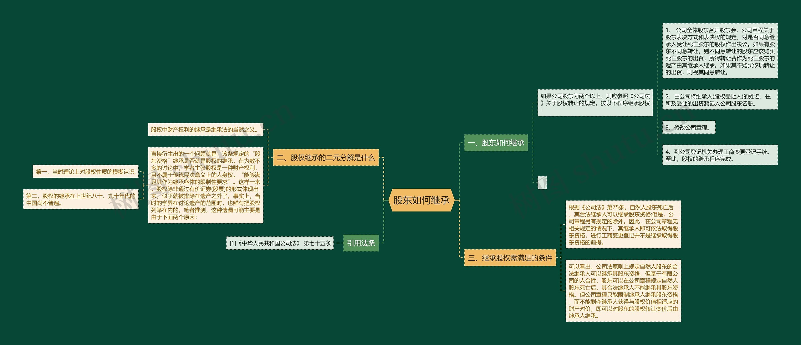 股东如何继承思维导图