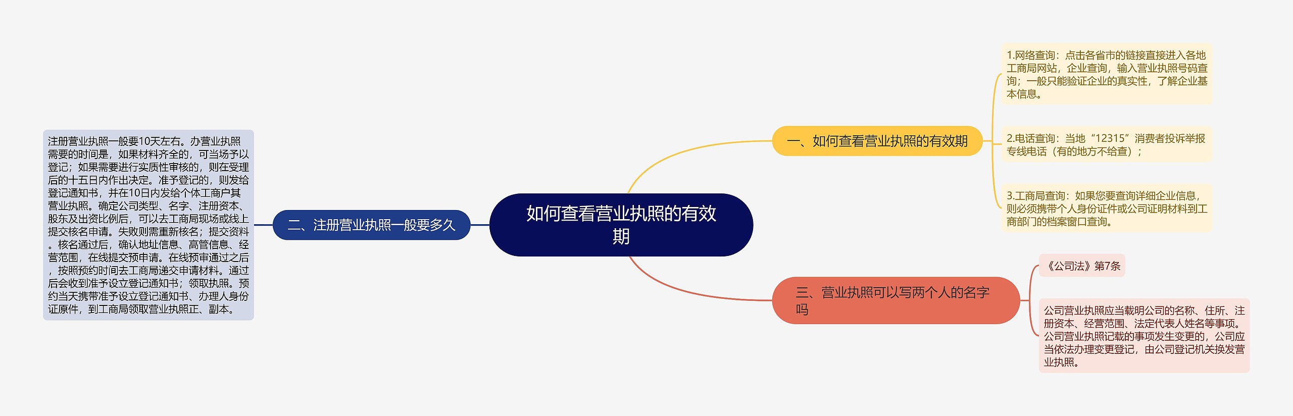 如何查看营业执照的有效期思维导图