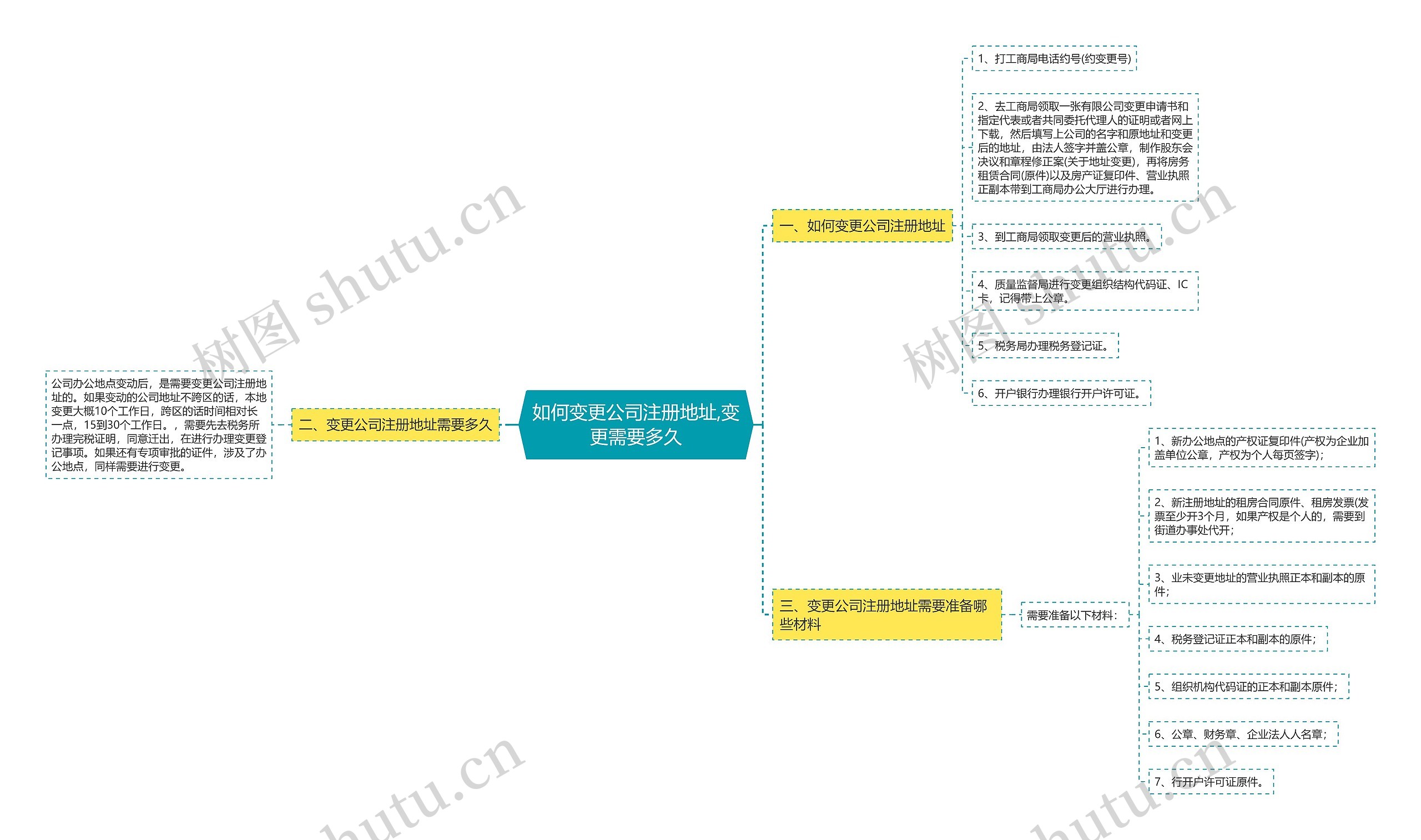 如何变更公司注册地址,变更需要多久