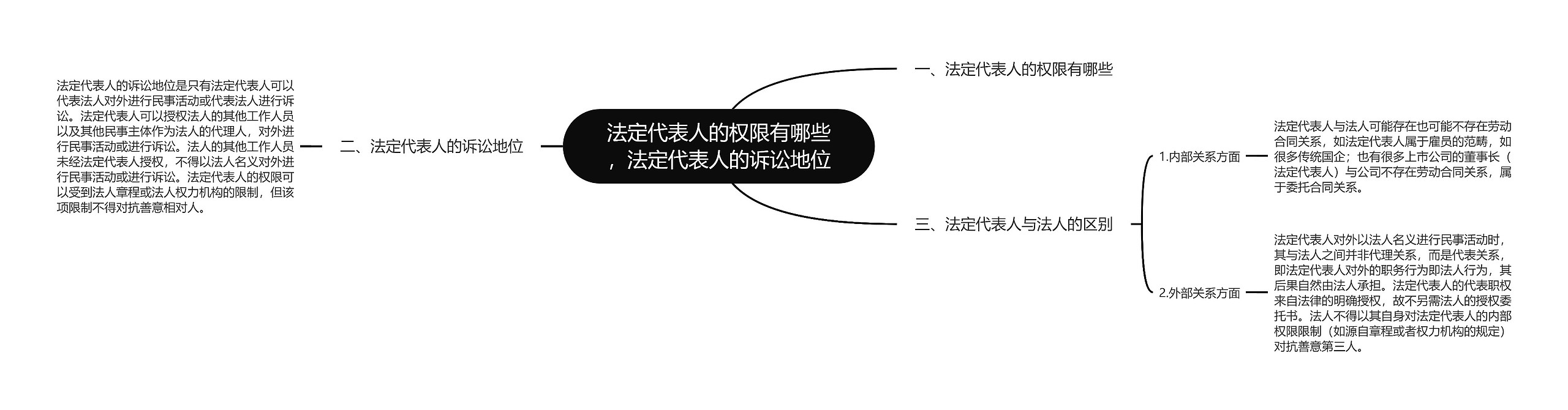 法定代表人的权限有哪些，法定代表人的诉讼地位思维导图