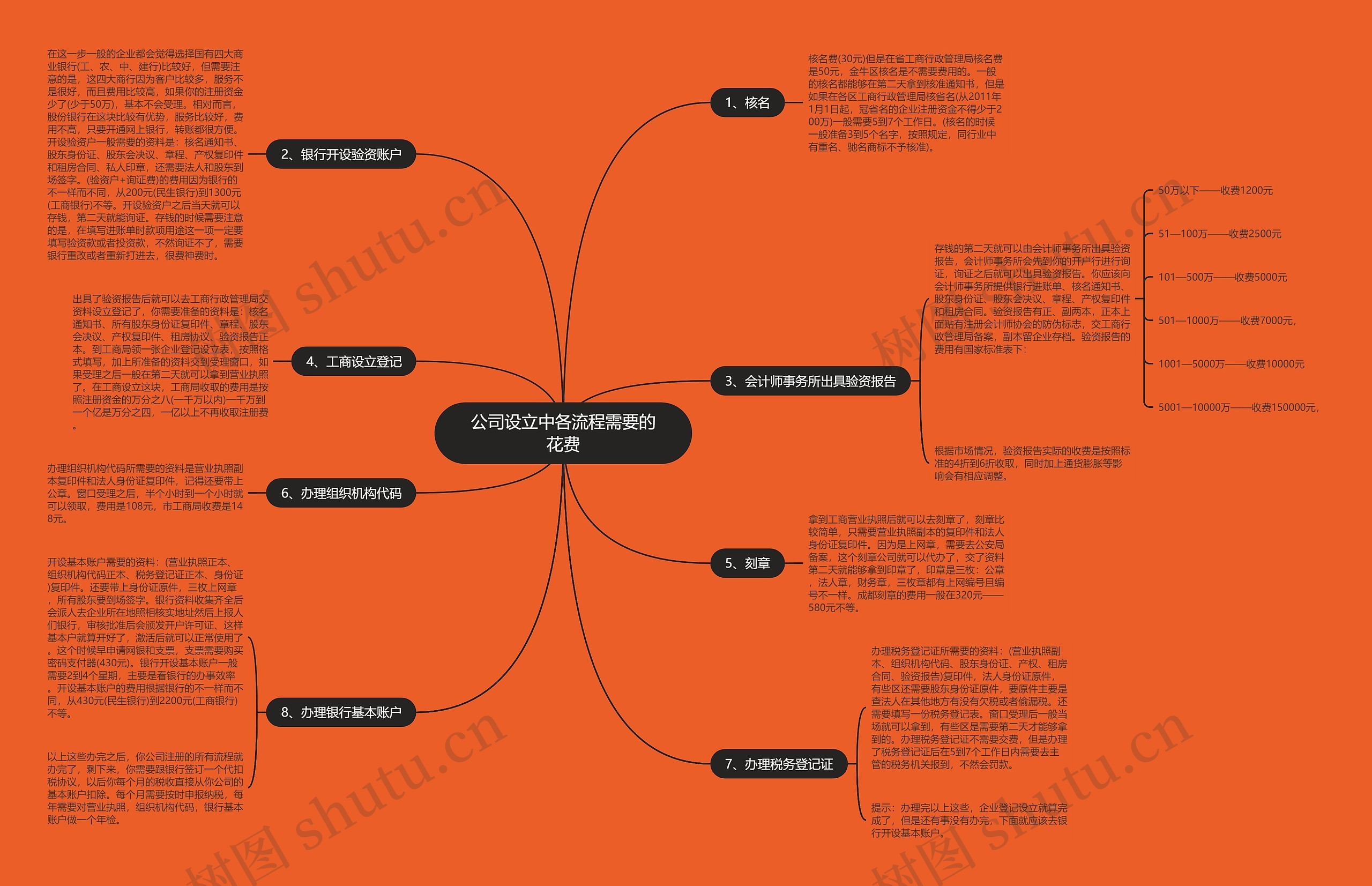 公司设立中各流程需要的花费思维导图