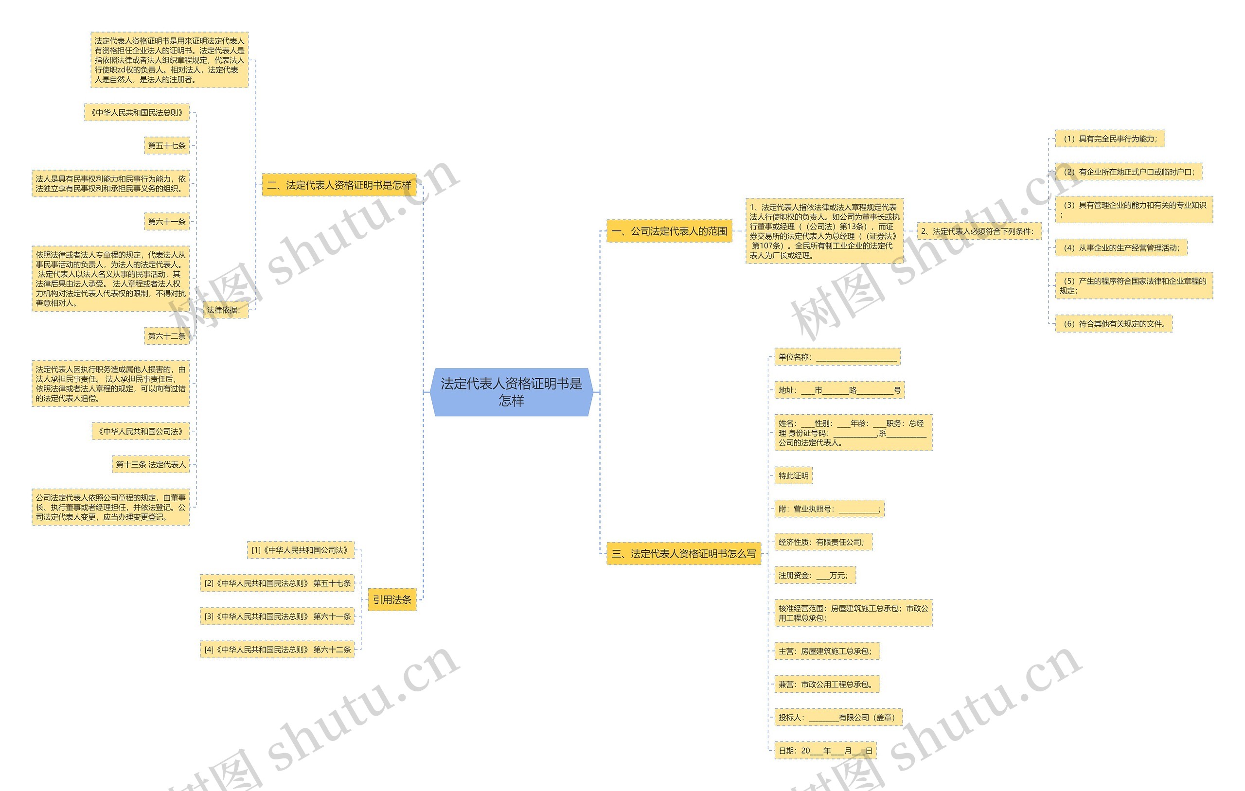 法定代表人资格证明书是怎样思维导图
