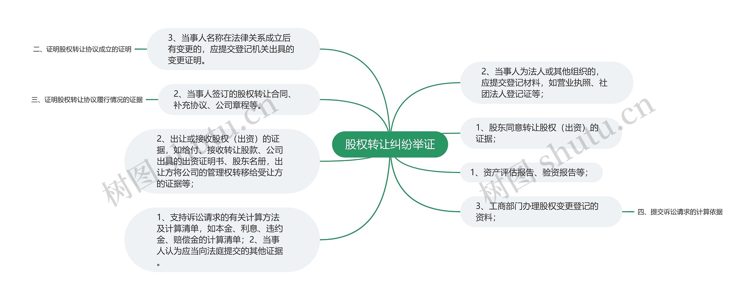 股权转让纠纷举证思维导图