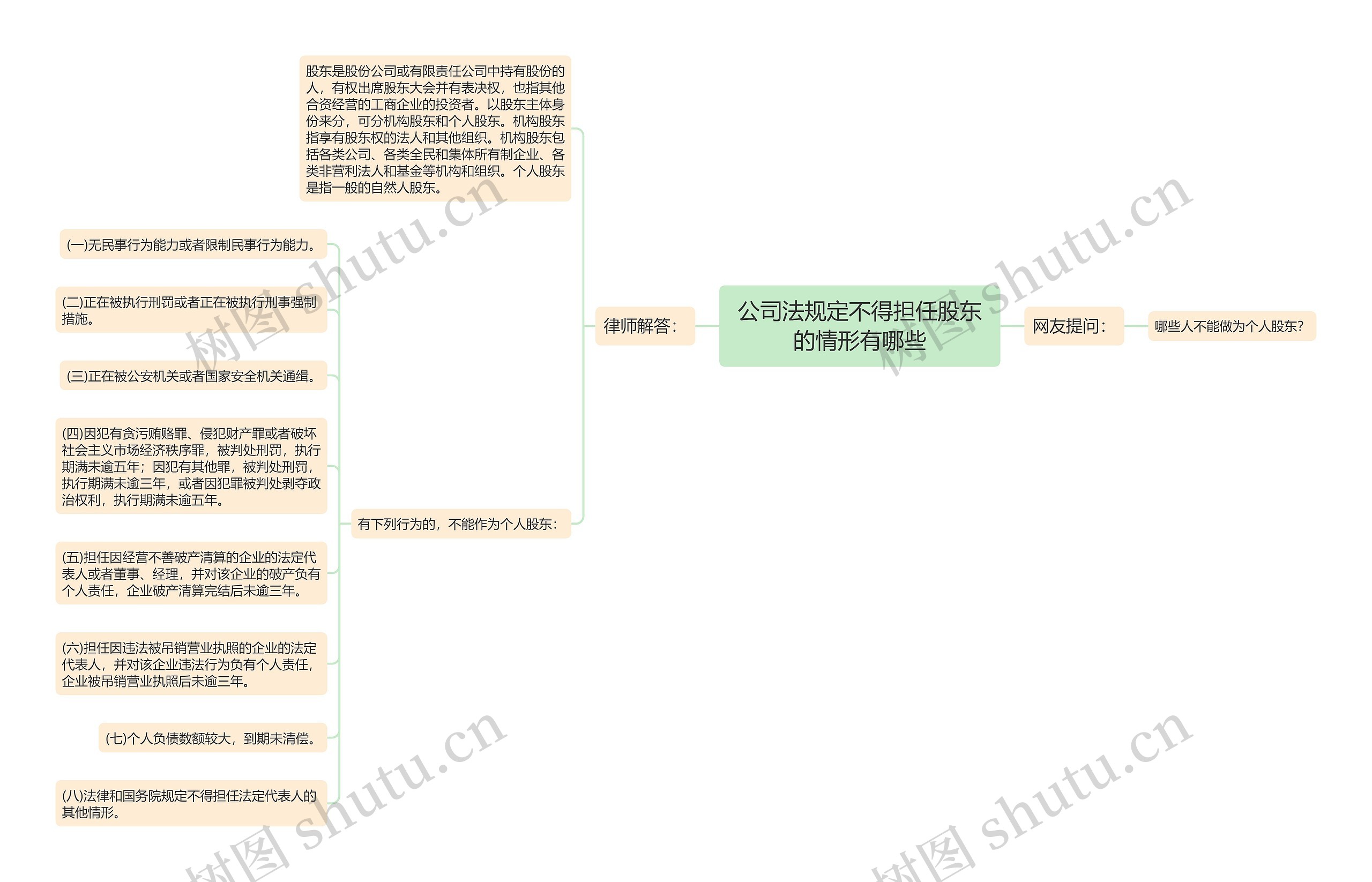 公司法规定不得担任股东的情形有哪些思维导图