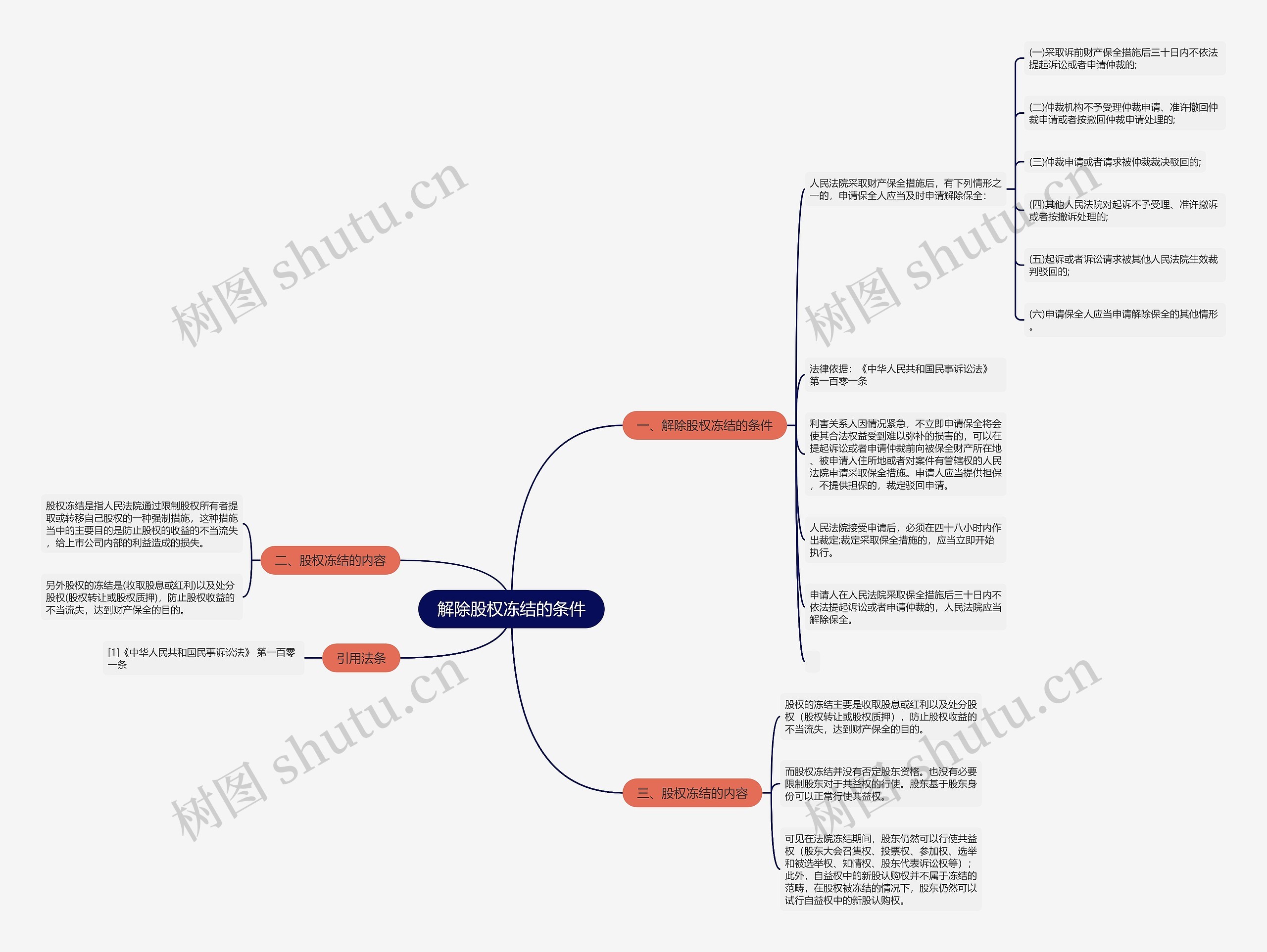 解除股权冻结的条件思维导图高清图 解除股权冻结的条件思维导图