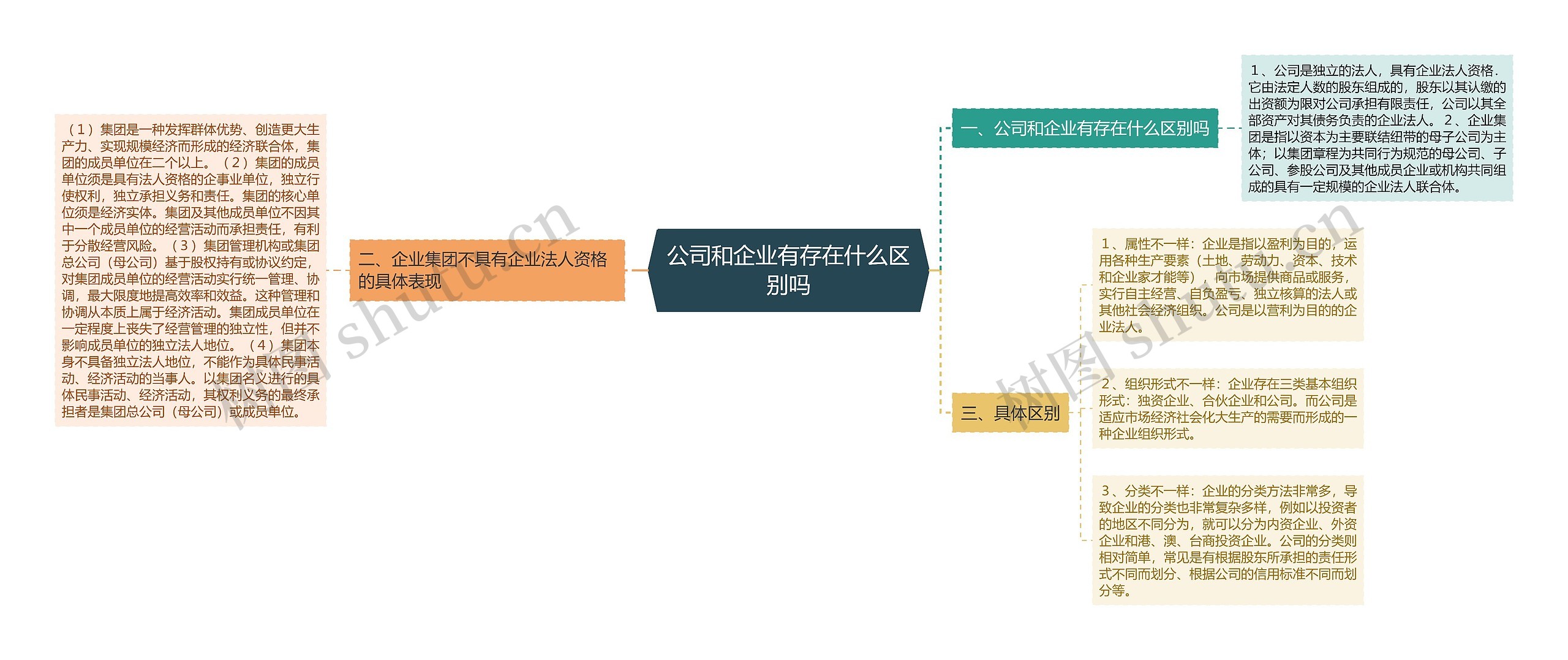 公司和企业有存在什么区别吗思维导图