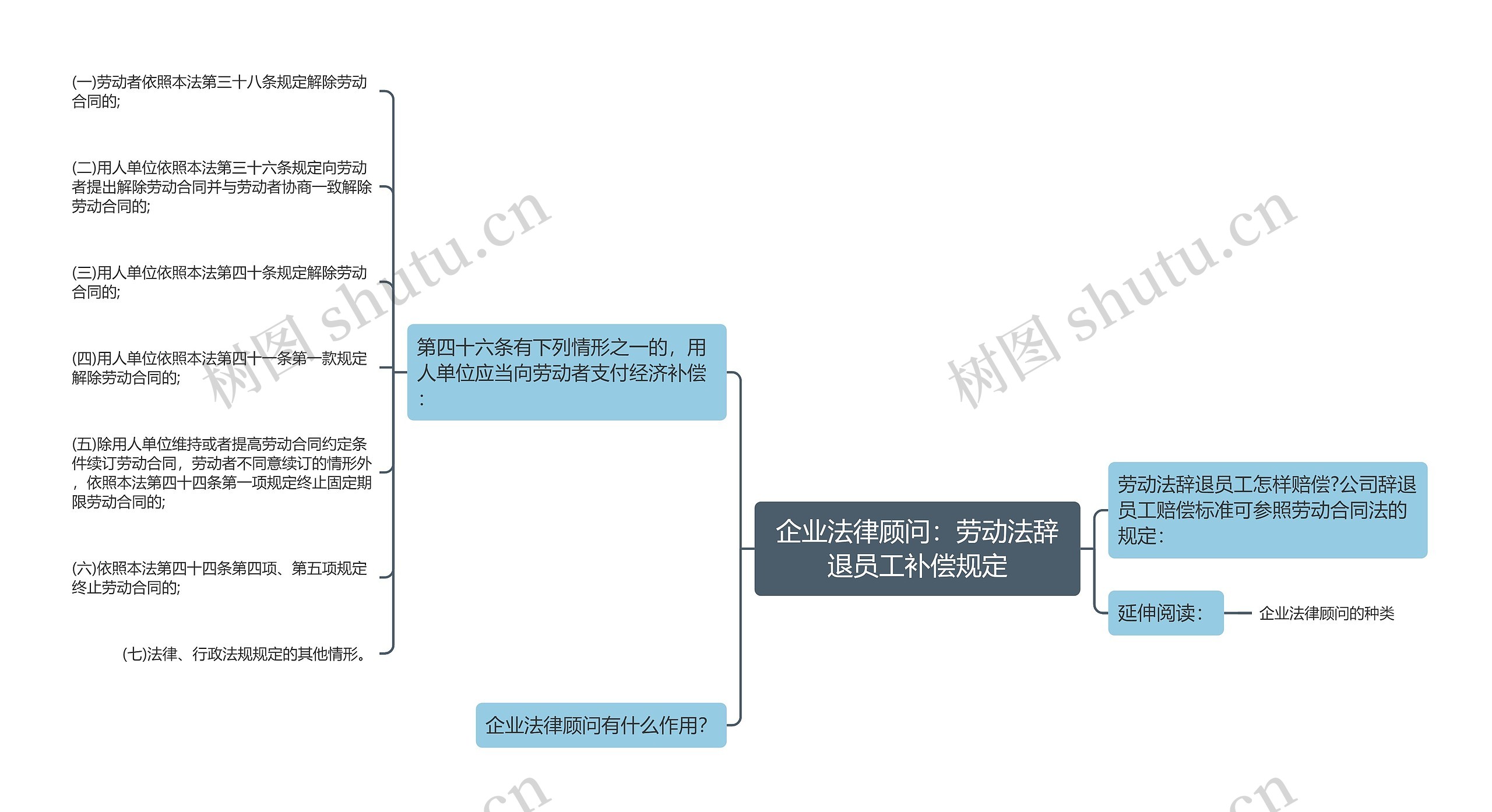 企业法律顾问：劳动法辞退员工补偿规定思维导图