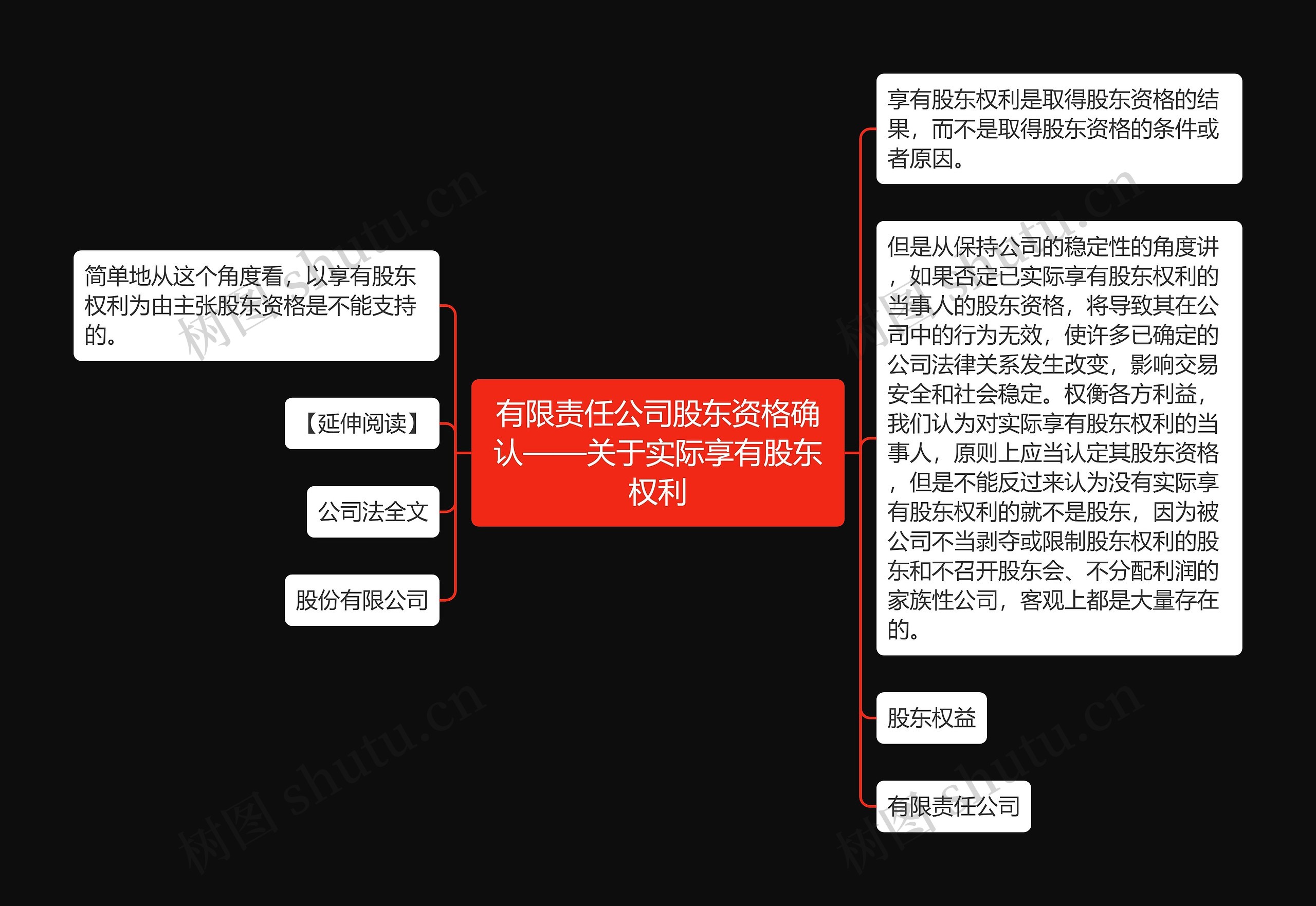 有限责任公司股东资格确认——关于实际享有股东权利思维导图