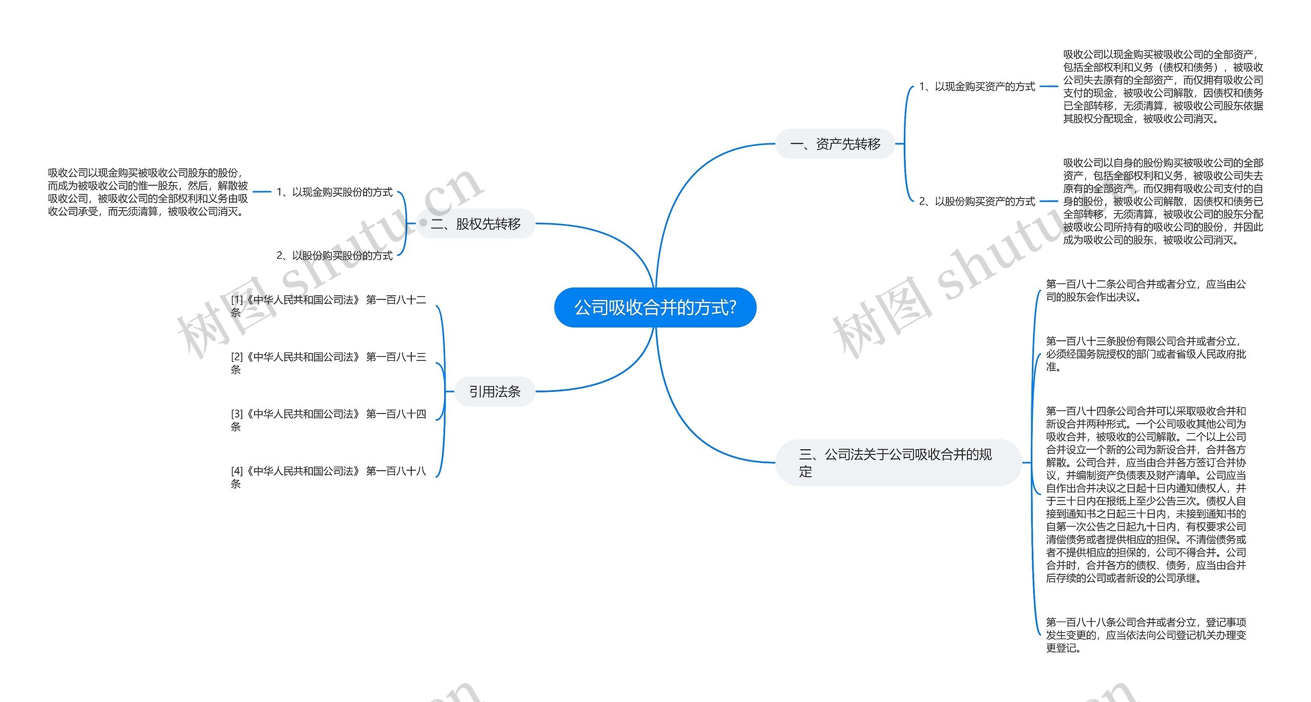 公司吸收合并的方式?思维导图