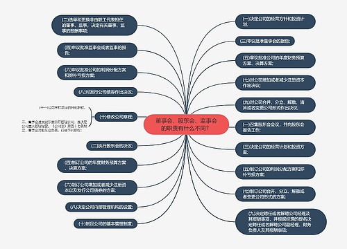 董事会、股东会、监事会的职责有什么不同？