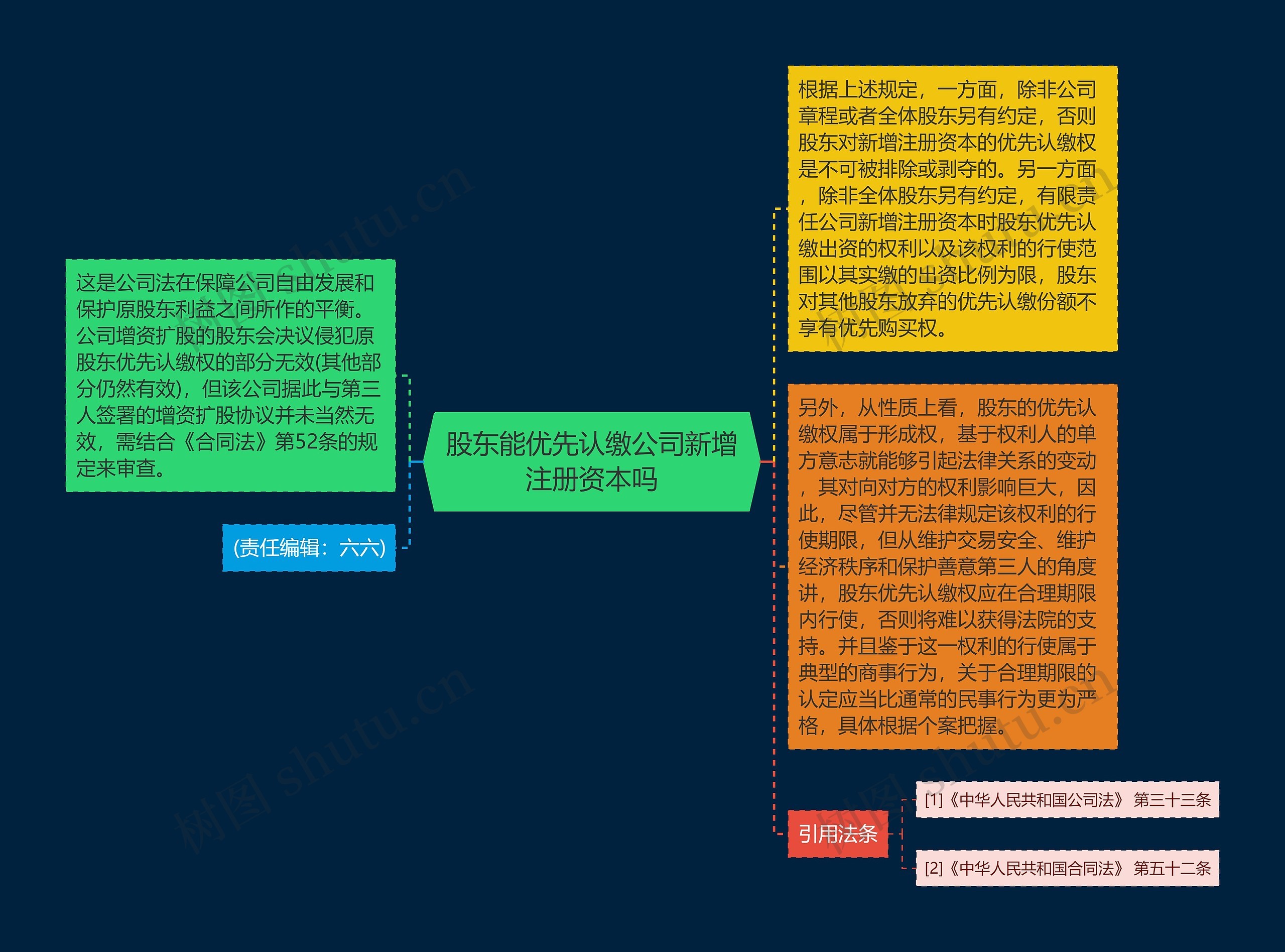 股东能优先认缴公司新增注册资本吗思维导图