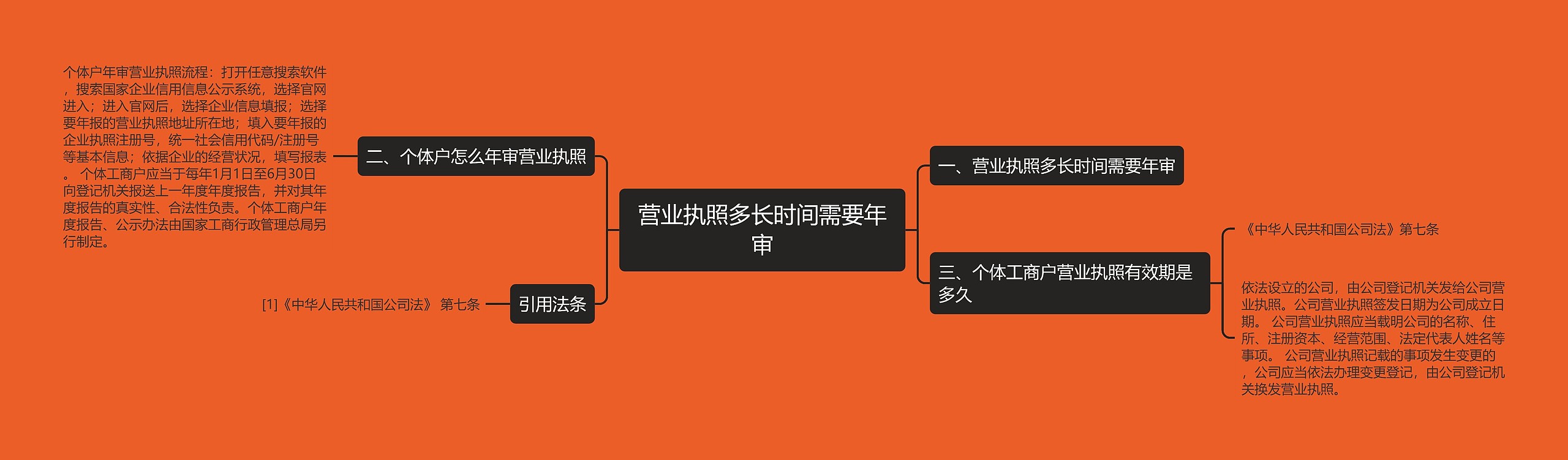 营业执照多长时间需要年审思维导图