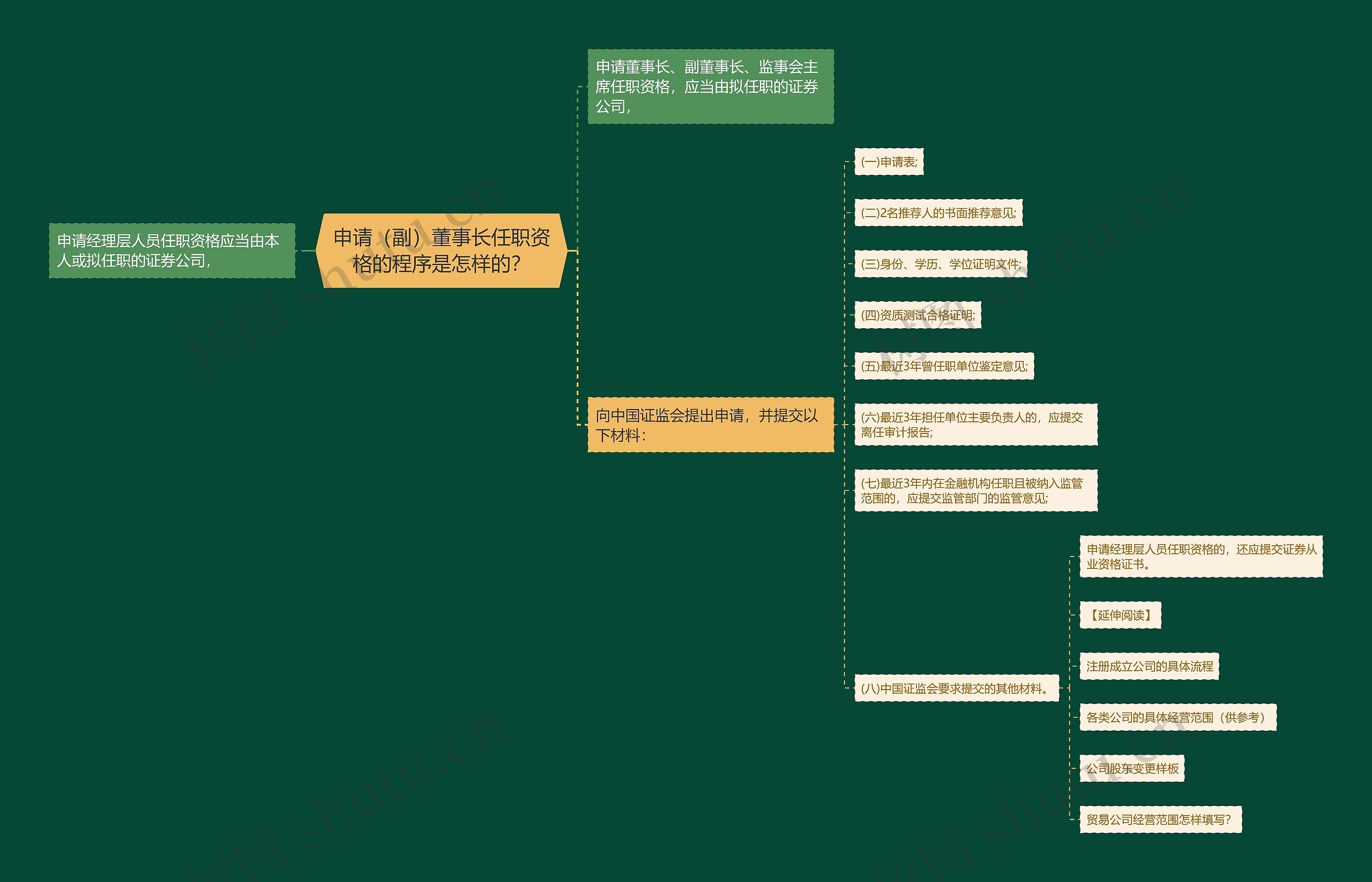 申请（副）董事长任职资格的程序是怎样的？