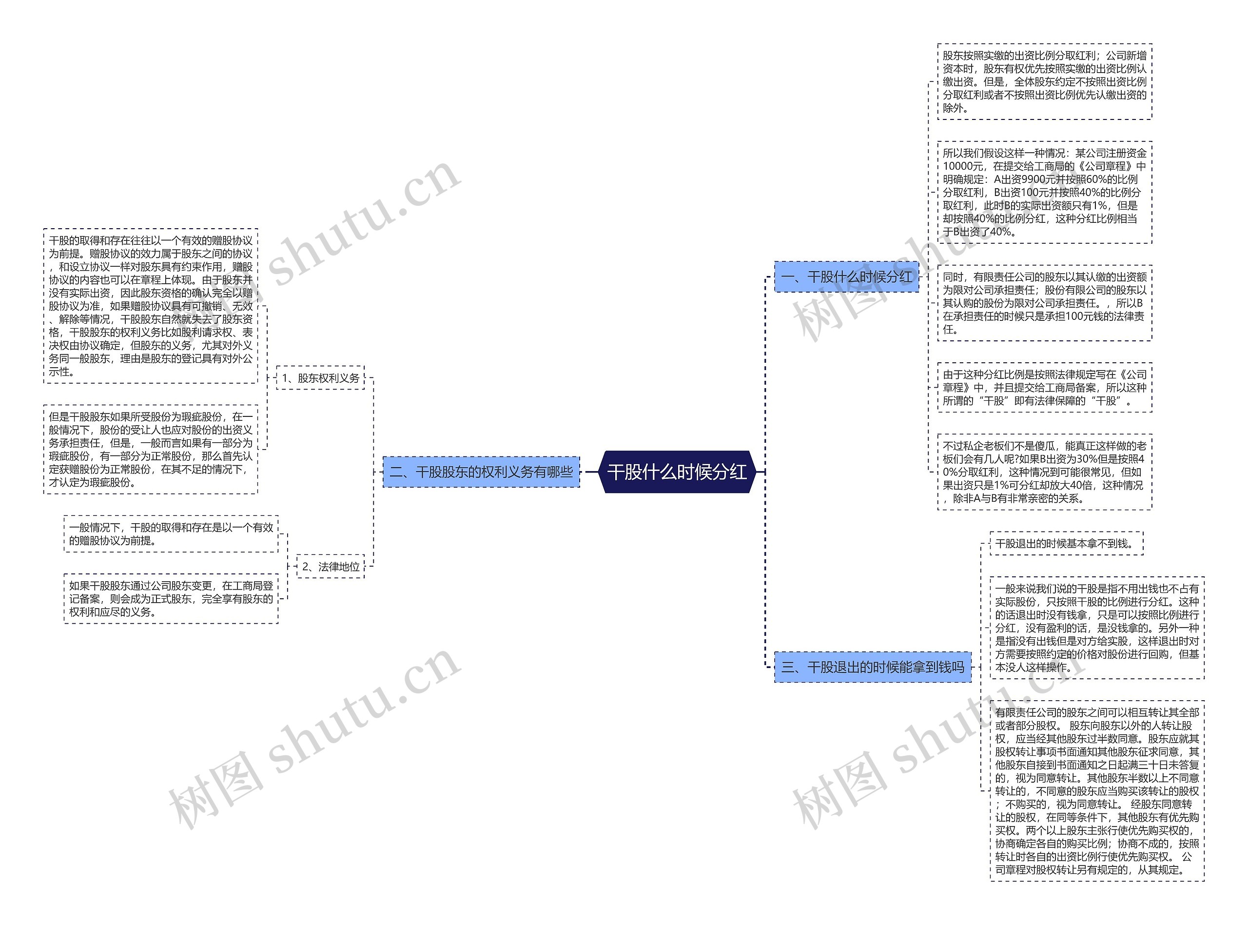 干股什么时候分红思维导图