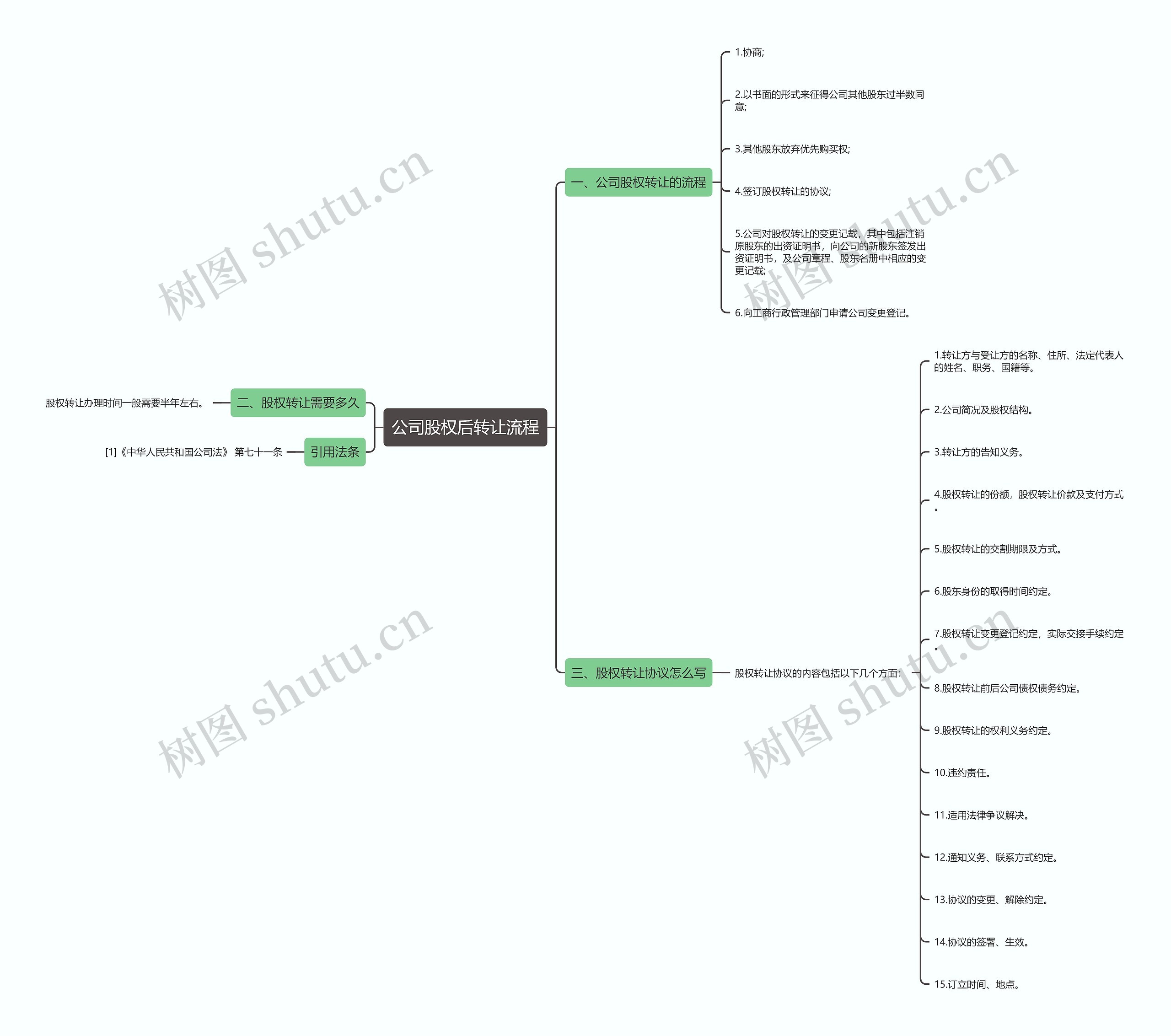 公司股权后转让流程思维导图
