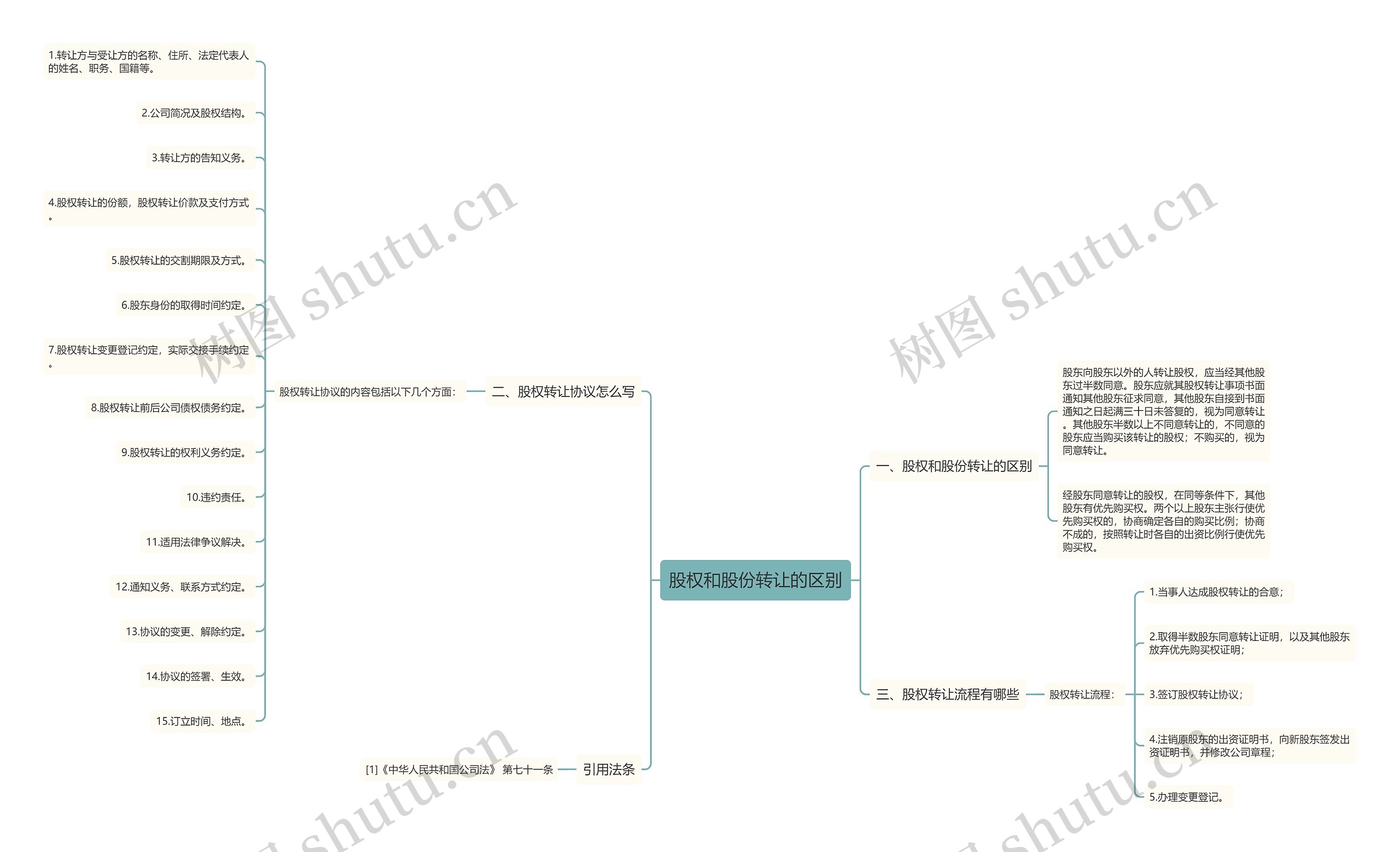 股权和股份转让的区别思维导图