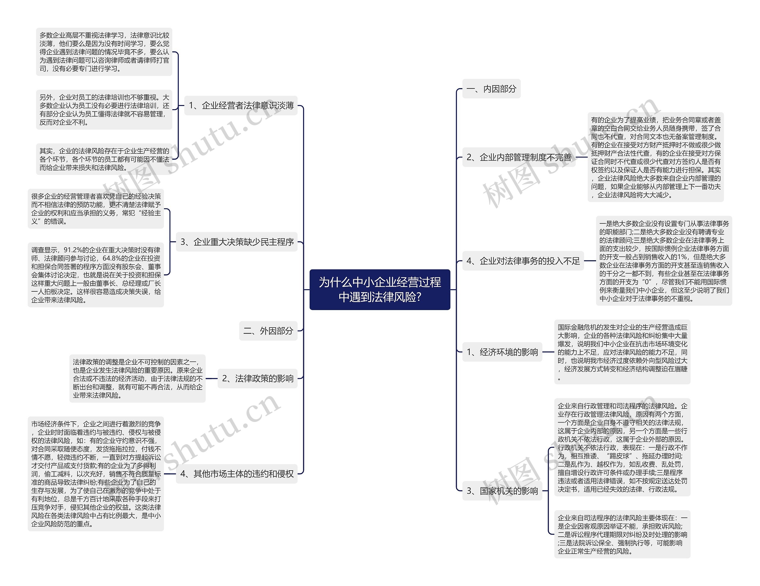 为什么中小企业经营过程中遇到法律风险?思维导图