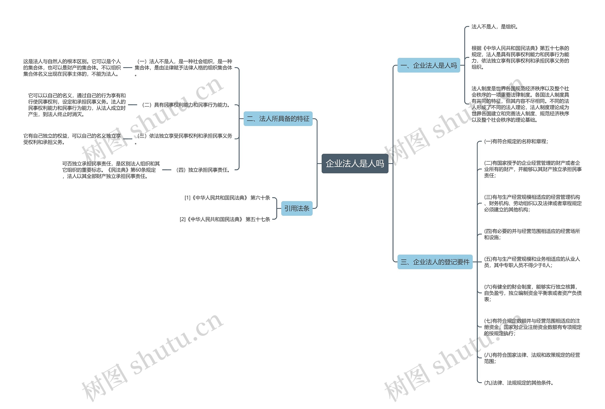 企业法人是人吗思维导图