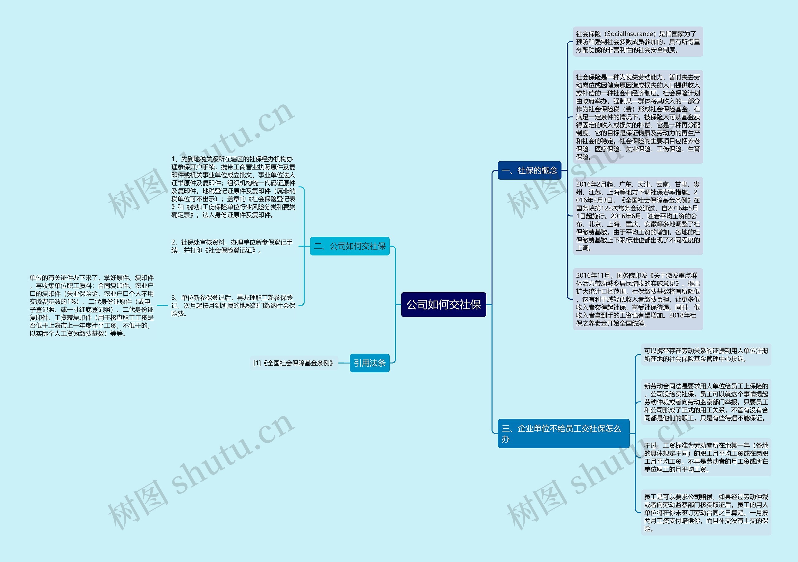 公司如何交社保思维导图
